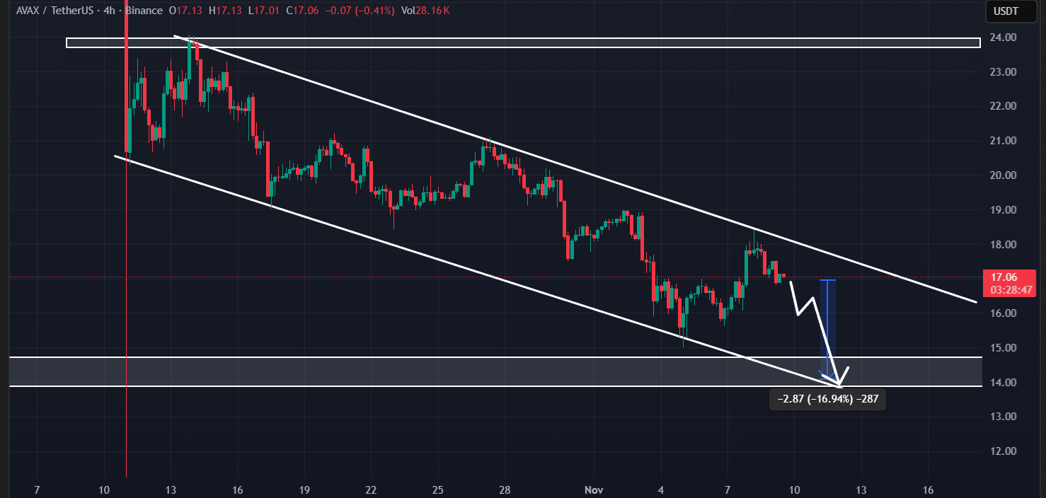 AVAX May Face Deeper Decline as Bearish Signals Mount 3 AVAX price action