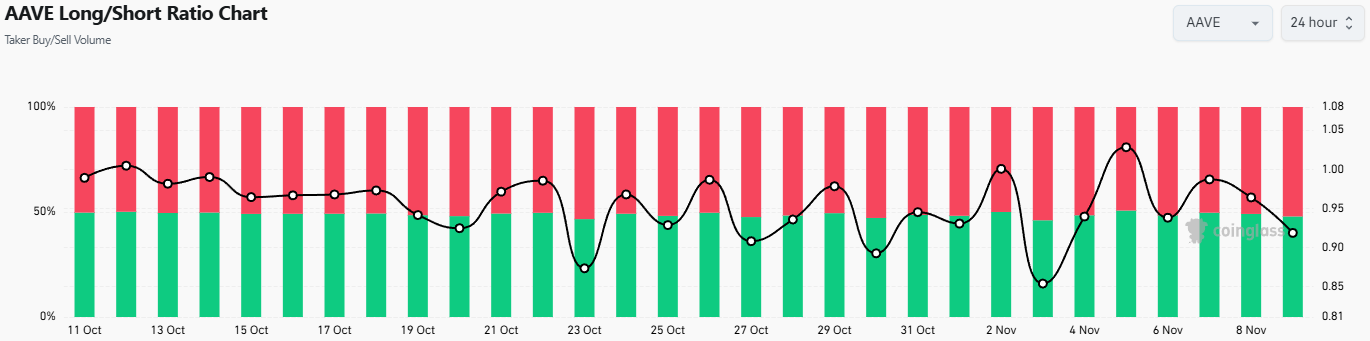 Aave Taker Buy Sell Ratio