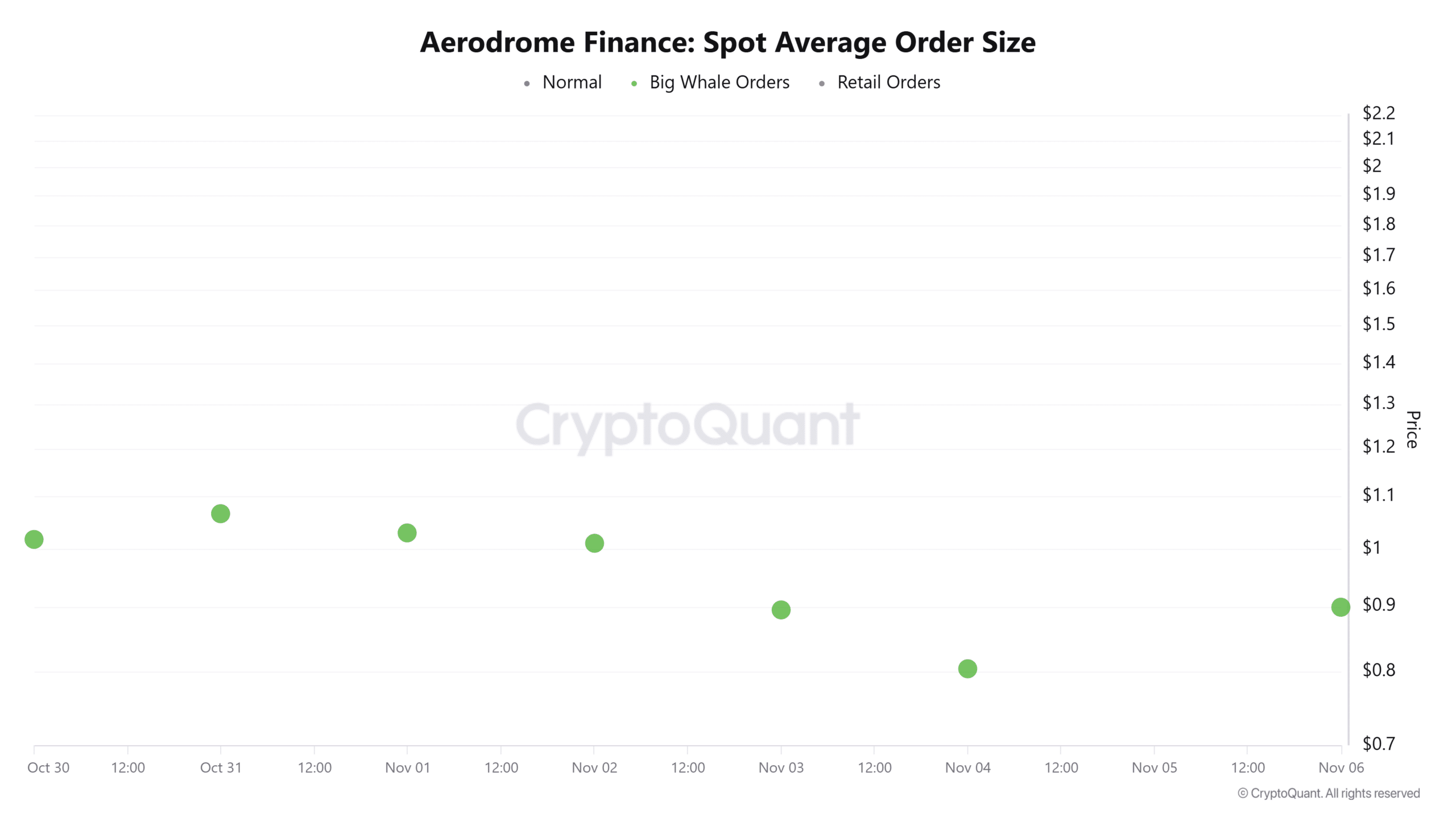 AERO's 10% Recovery on Whale Buying Faces Buyback Decline Risks 1 Aerodrome Finance spot average order size