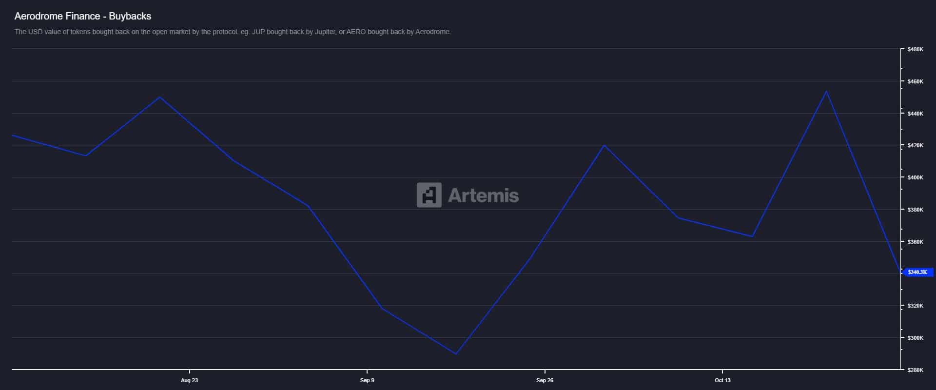 AERO's 10% Recovery on Whale Buying Faces Buyback Decline Risks 7 Aerodrome token buybacks