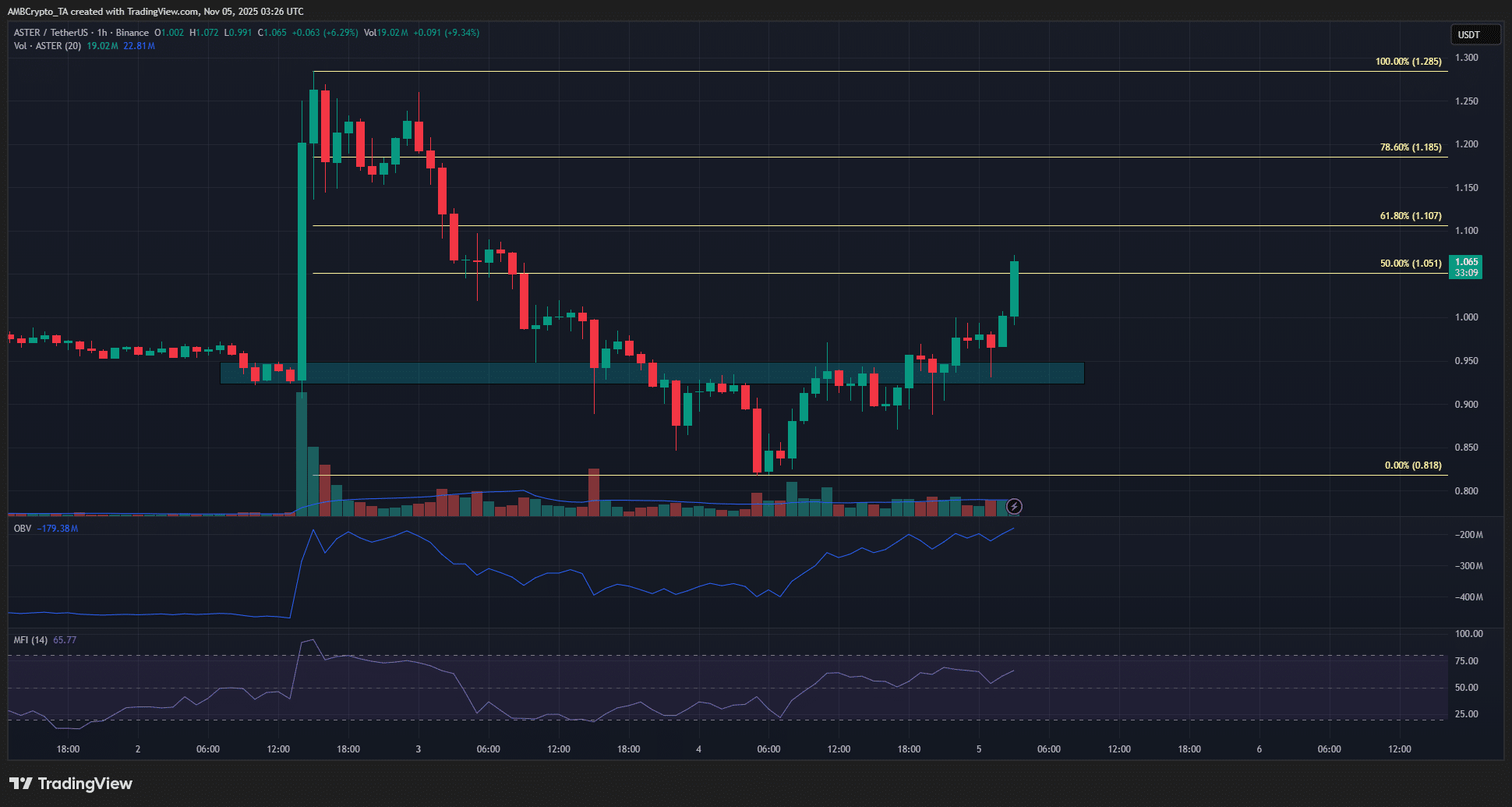 Aster Crypto Eyes Recovery After 21% Rally, But Bitcoin Downtrend Poses Risks 1 Aster 1-hour Chart