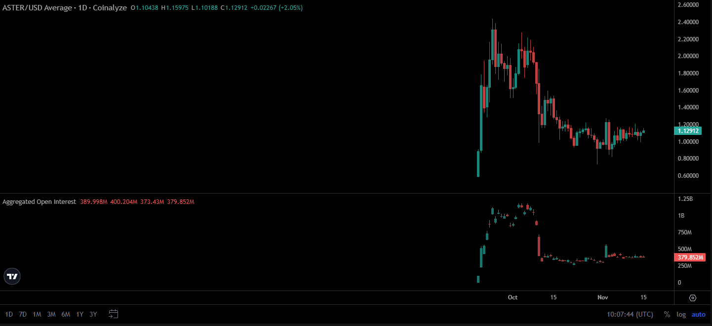 Aster Token Unlock Delay Fuels 10% Surge, Potential $1.20 Rally Ahead 1 Aster open interest