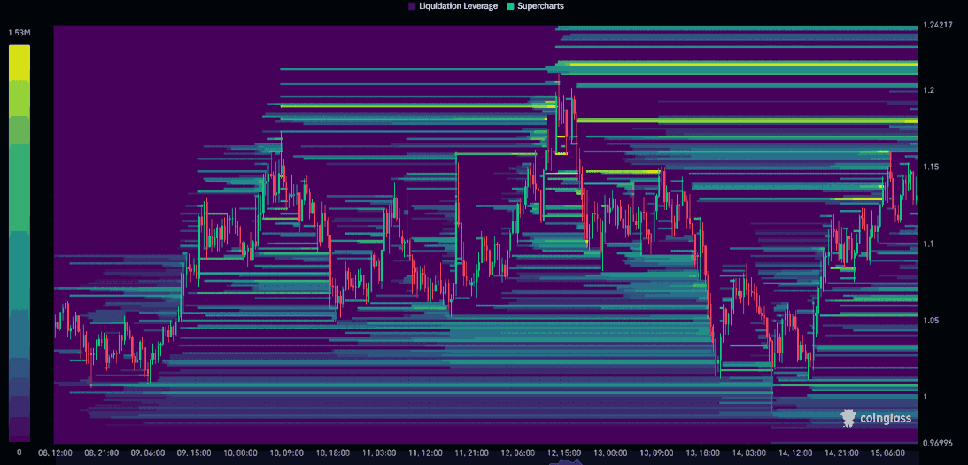 Aster Token Unlock Delay Fuels 10% Surge, Potential $1.20 Rally Ahead 2 Aster liquidations heat maps