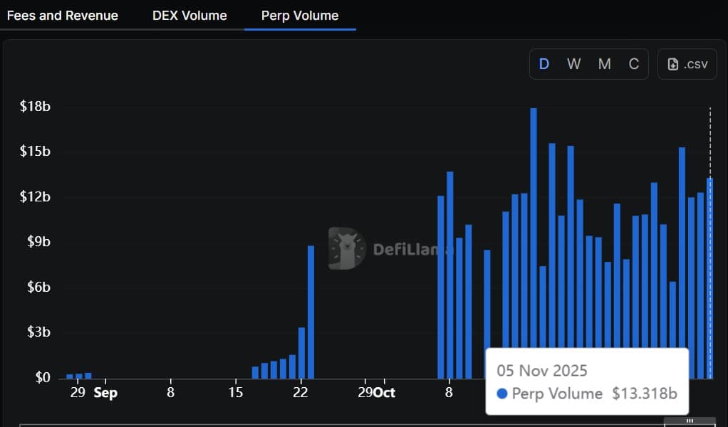 Aster Rebounds on Whale Buys, May Target $1.2 or Retrace to $0.9 3 Aster perps volume