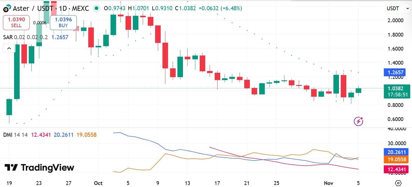 Aster Rebounds on Whale Buys, May Target $1.2 or Retrace to $0.9 4 Aster DMI & SAR