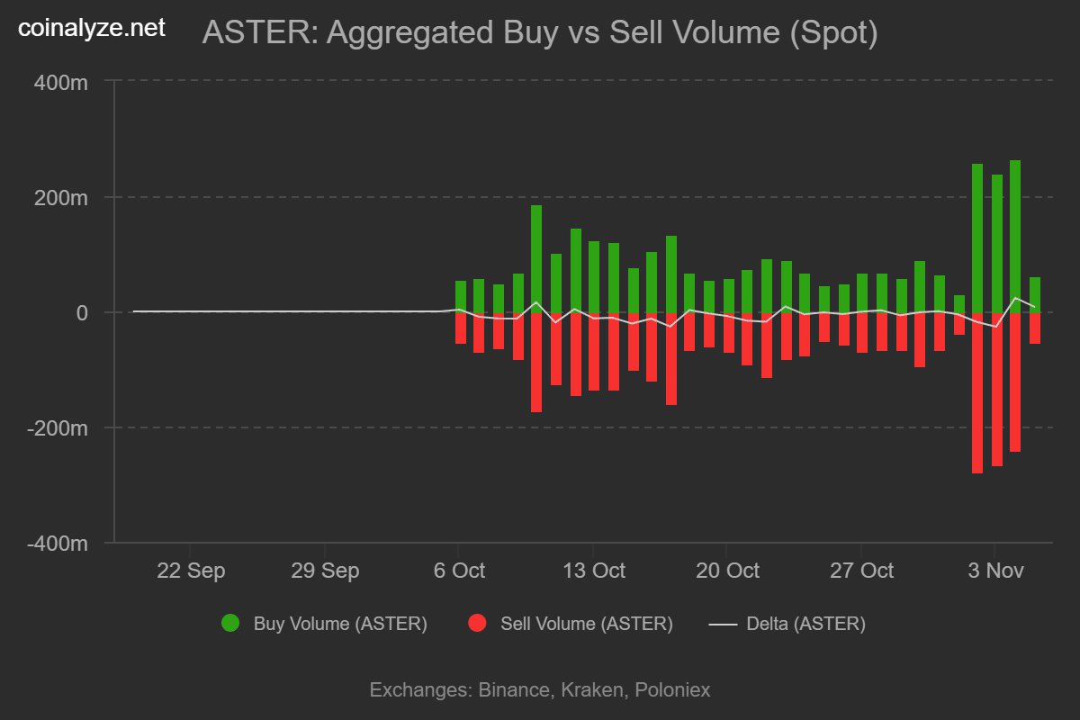Aster Rebounds on Whale Buys, May Target $1.2 or Retrace to $0.9 1 Aster buy sell volume