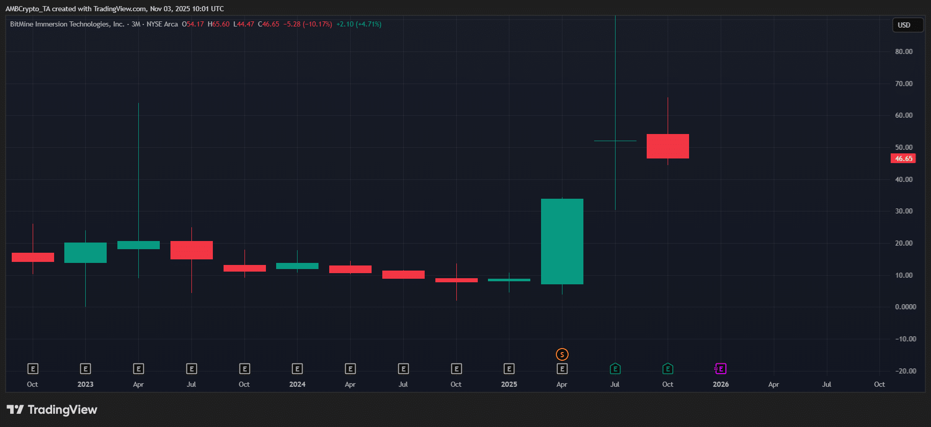 Bitcoin Traders Explore Ethereum Weakness as Potential BTC Hedge 1 ETH BMNR