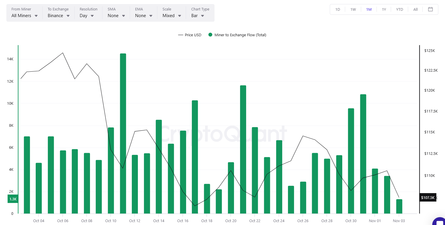 Miners shed 210,000 BTC in October.