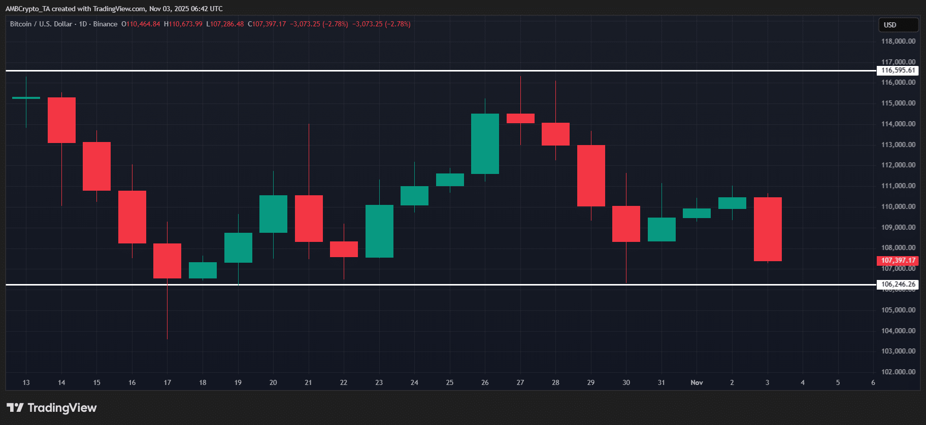 Bitcoin Crash: Tariffs Overhyped or Leverage Flush Ahead of Labor Data Week? 3 Bitcoin
