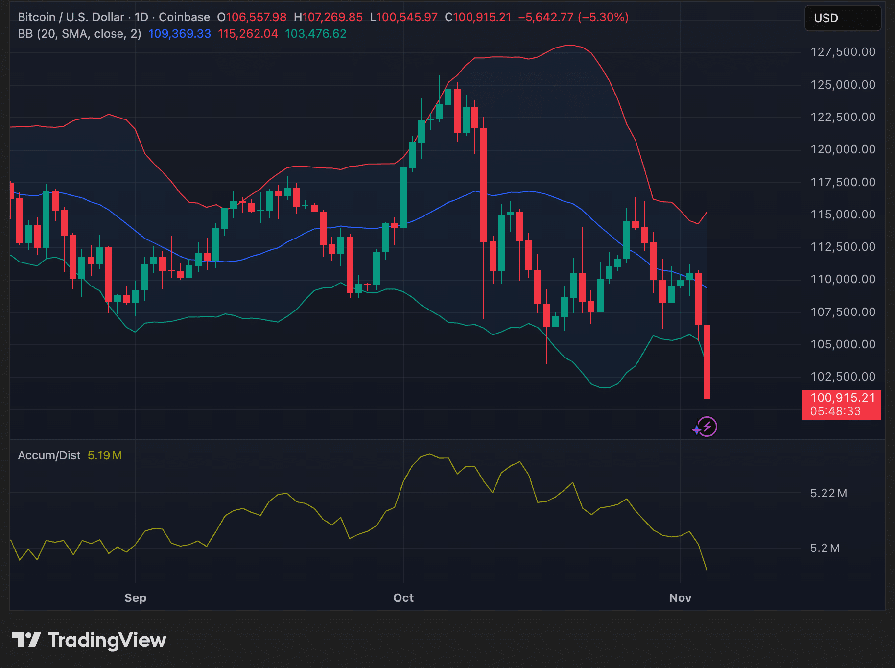 Bitcoin Dips Below $101K Amid Retail Longs and Whale Distribution Signals 1 Bitcoin price trend