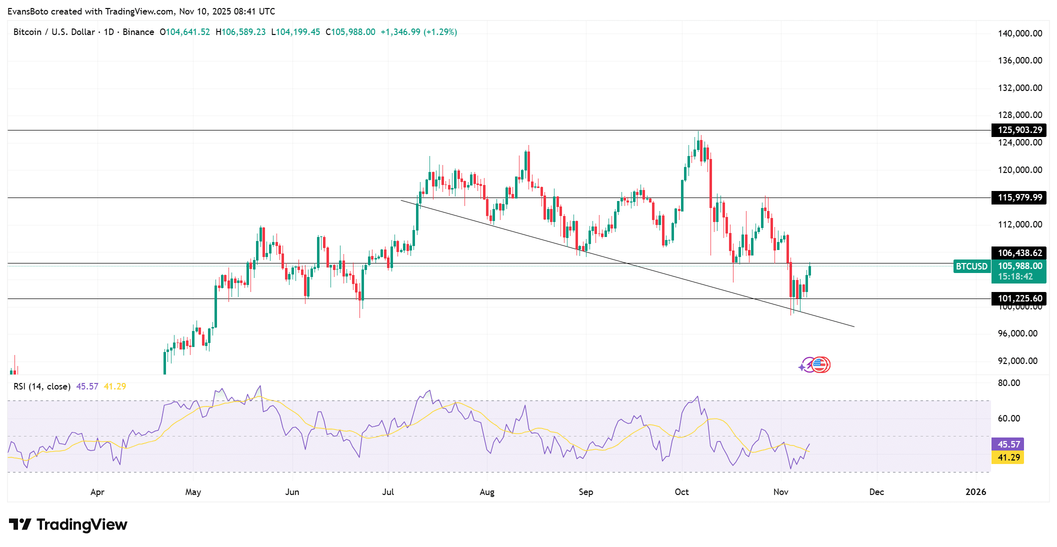 Bitcoin technical analysis 