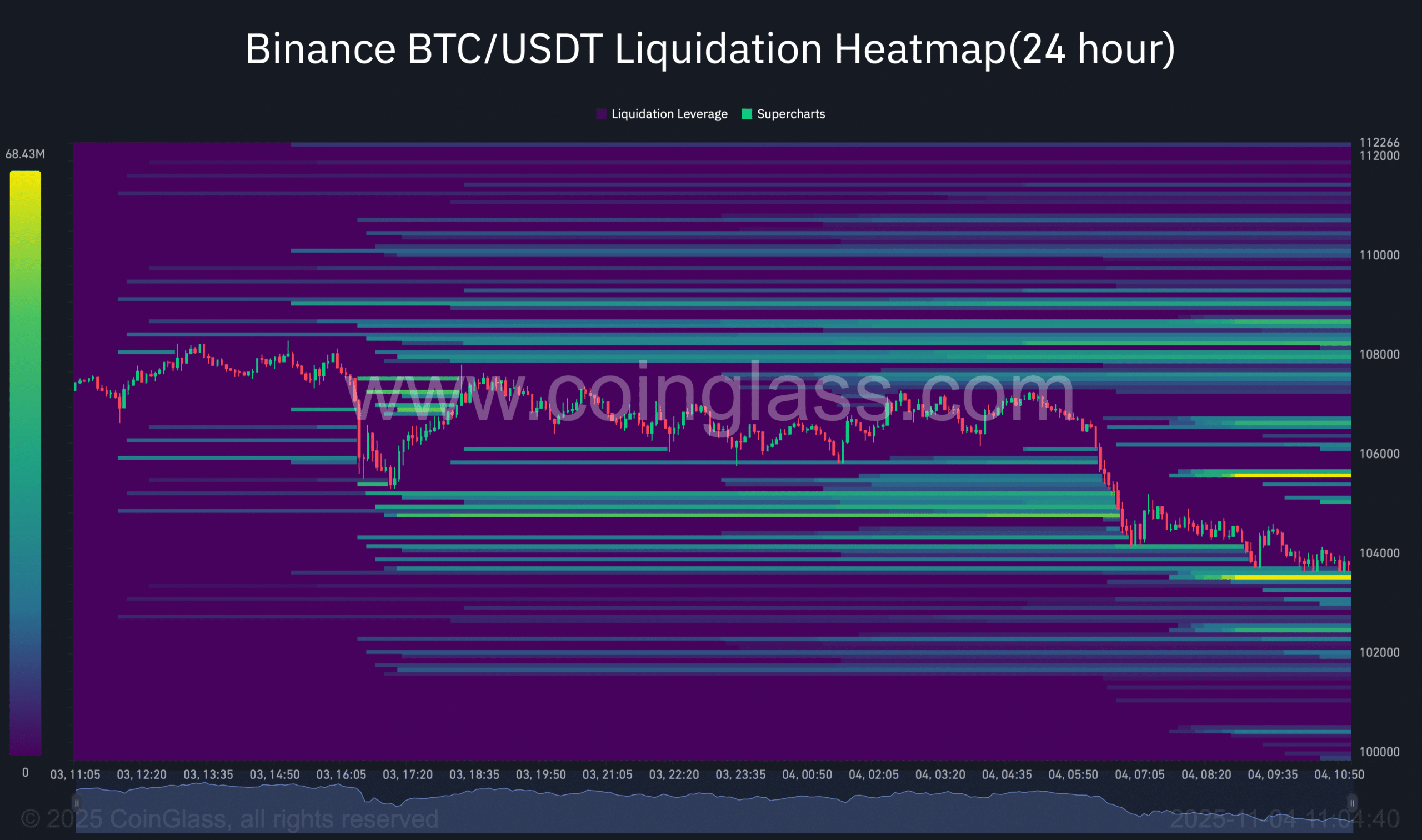 Bitcoin Price Dip from Holder Sales May Stabilize in $107K-$113K Range 3 Binance Liquidation Heatmap