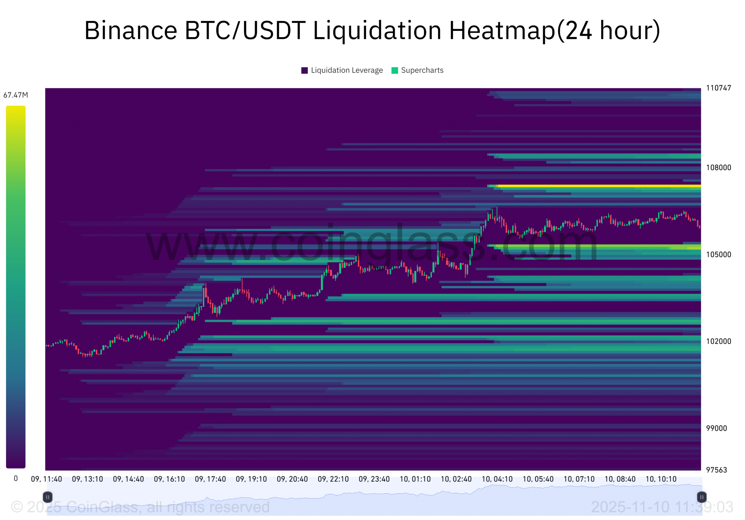 Binance BTC USDT Liquidation Heatmap24 hour 2025 11 10 11 39 04
