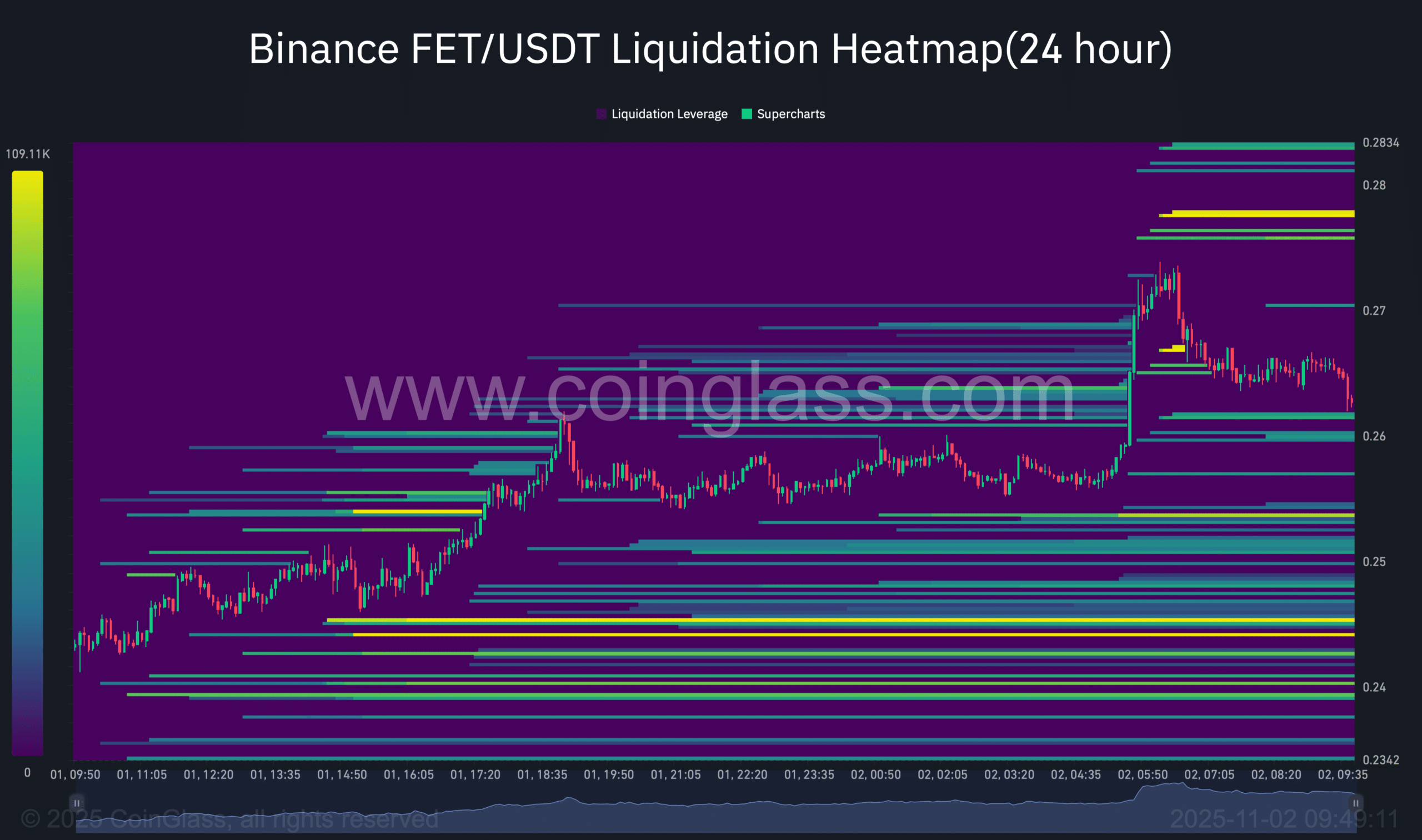 FET's Recent 11% Gain Signals Potential Short-Term Bullish Momentum 5 FET liquidation chart.
