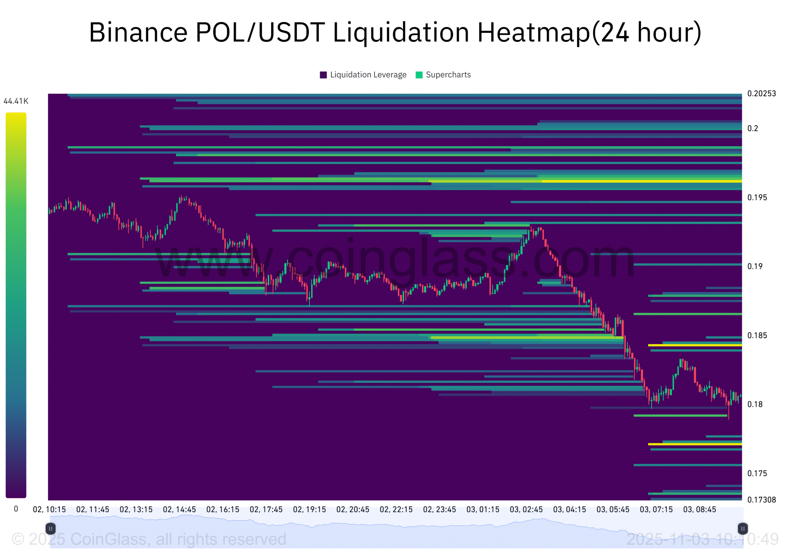 Binance POL USDT Liquidation Heatmap24 hour 2025 11 03 10 10 49