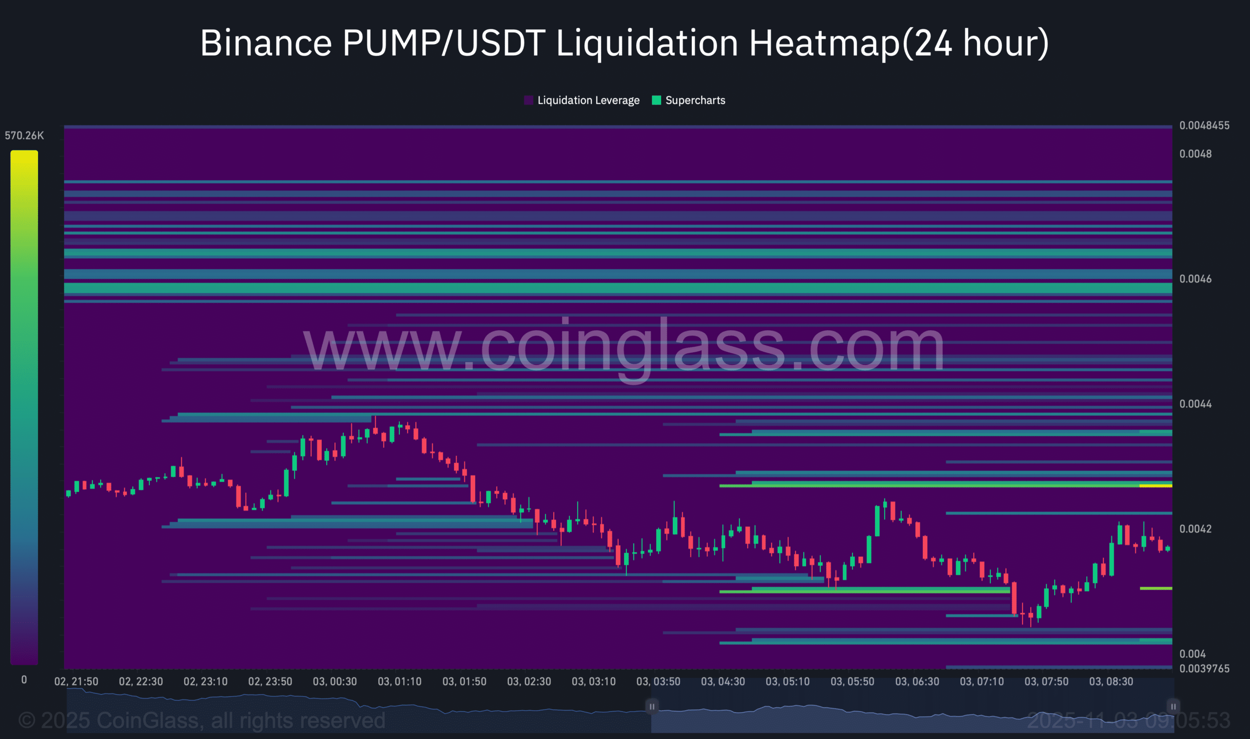 PUMP Token Drops 12% on DEX Slump, Liquidity Signals Possible Rebound 5 PUMP liquidation chart.
