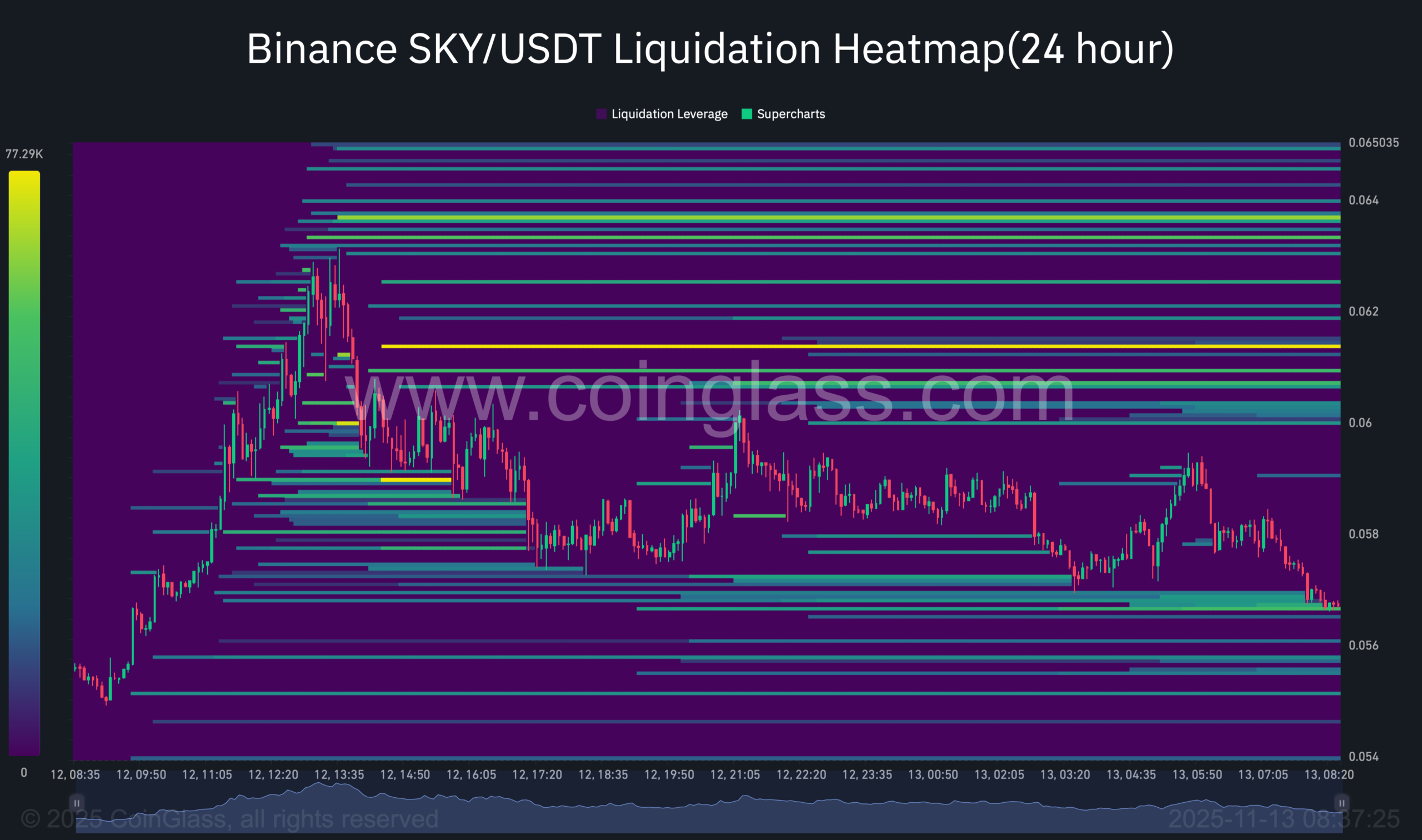 SKY liquidation heatmap
