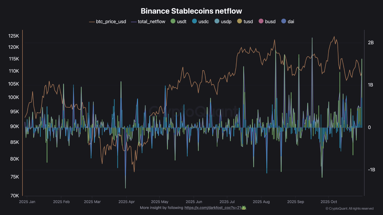 Binance Stabilcoinleri Net Akışı