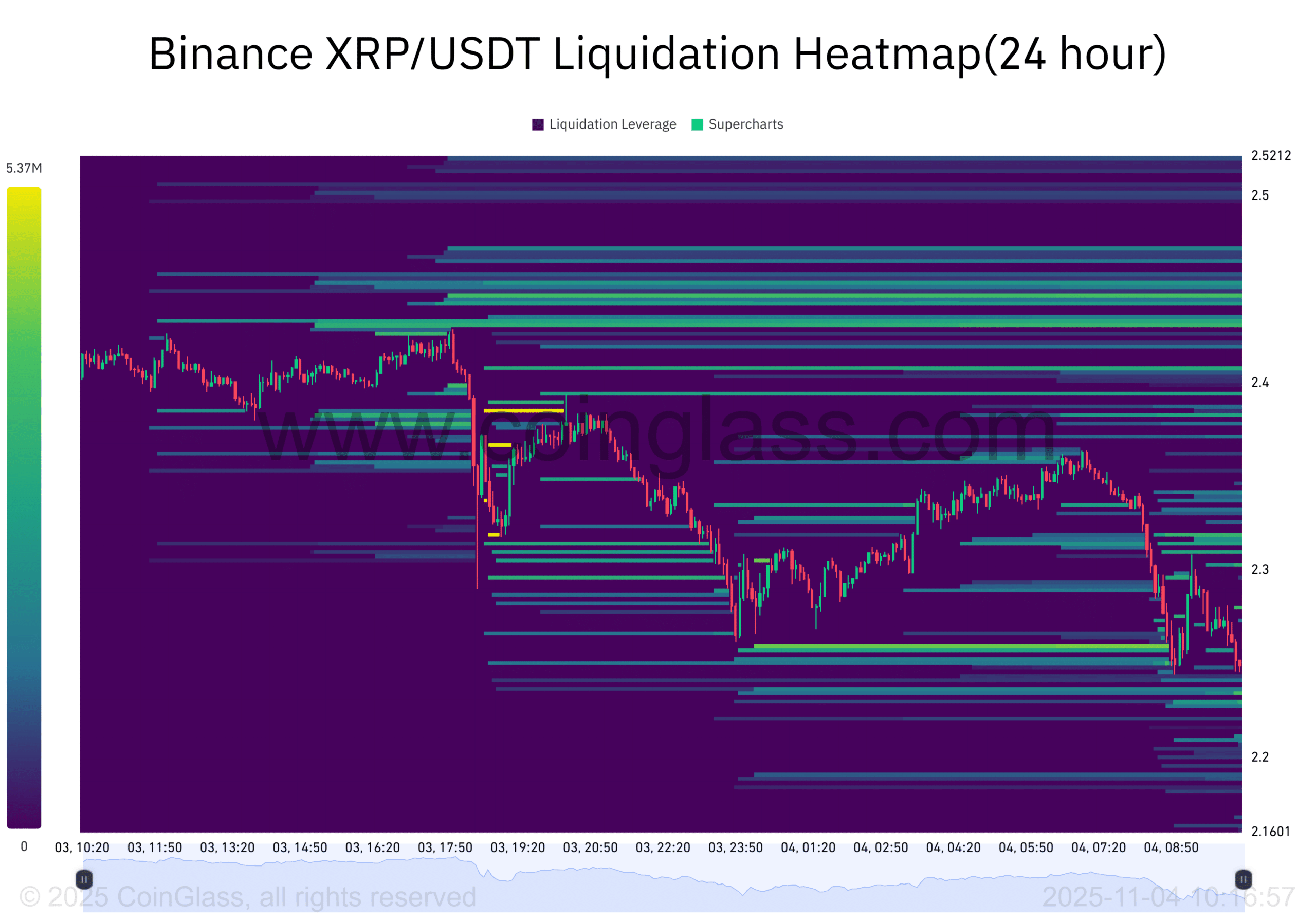 XRP Whale Sell-Off Signals Potential Downside Near $2.2 Support Zone 6 Binance XRP USDT Liquidation Heatmap24 hour 2025 11 04 10 16 57