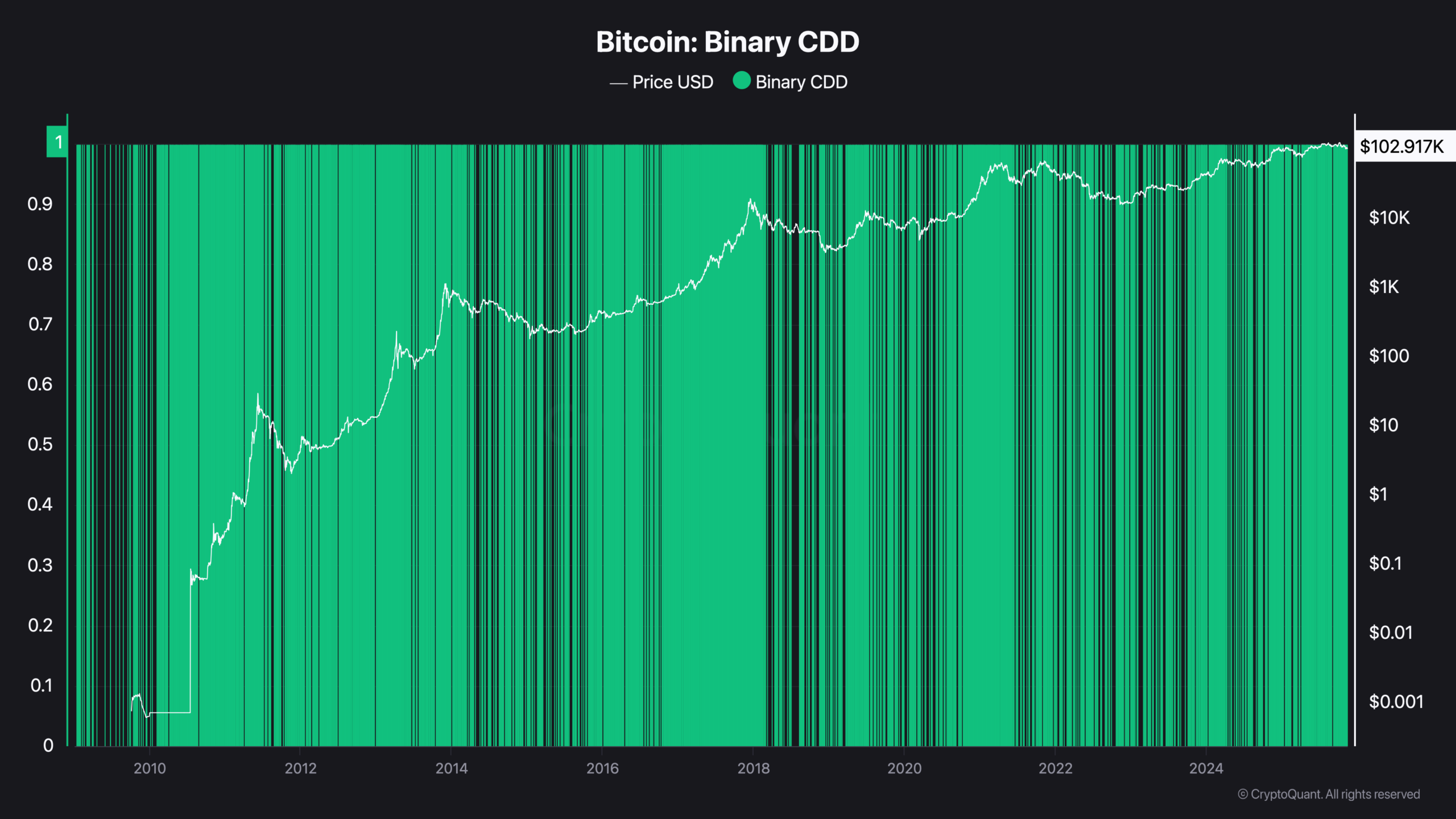 Bitcoin Binary CDD