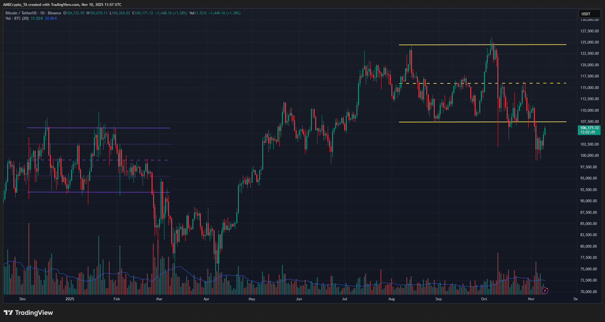 Bitcoin Daily Timeframe