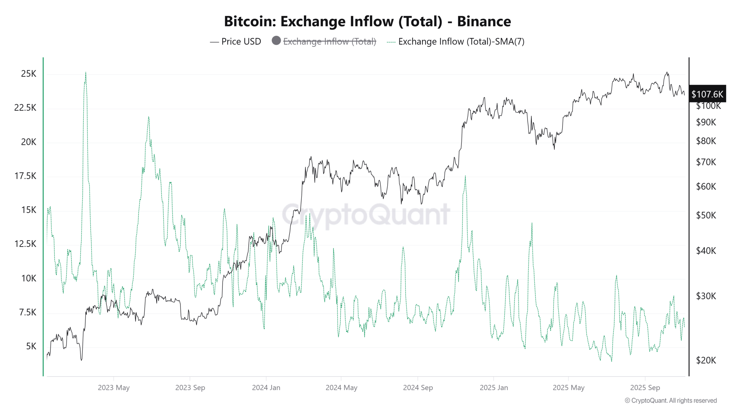 Bitcoin Exchange Inflows