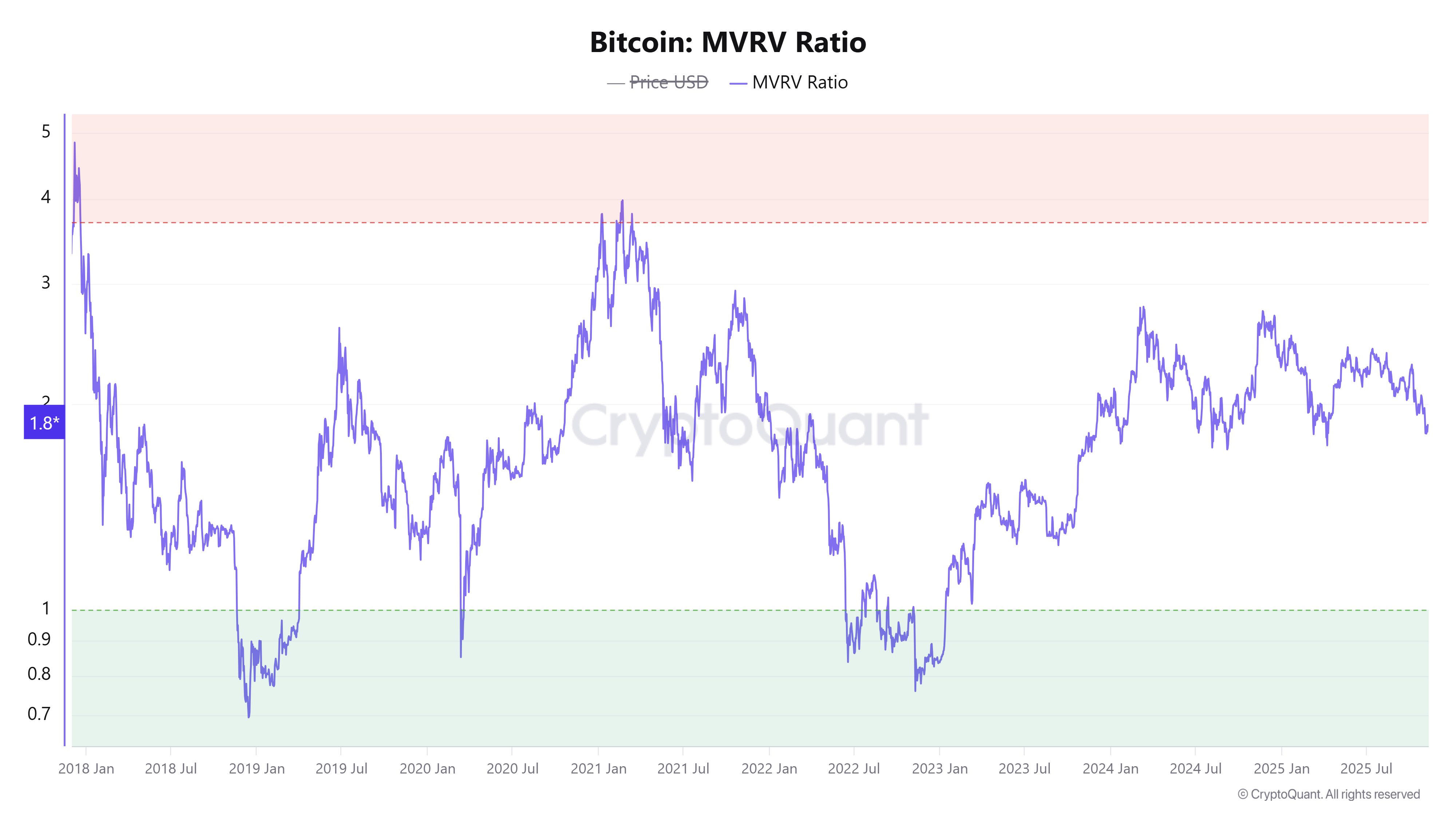 Bitcoin MVRV Ratio 10