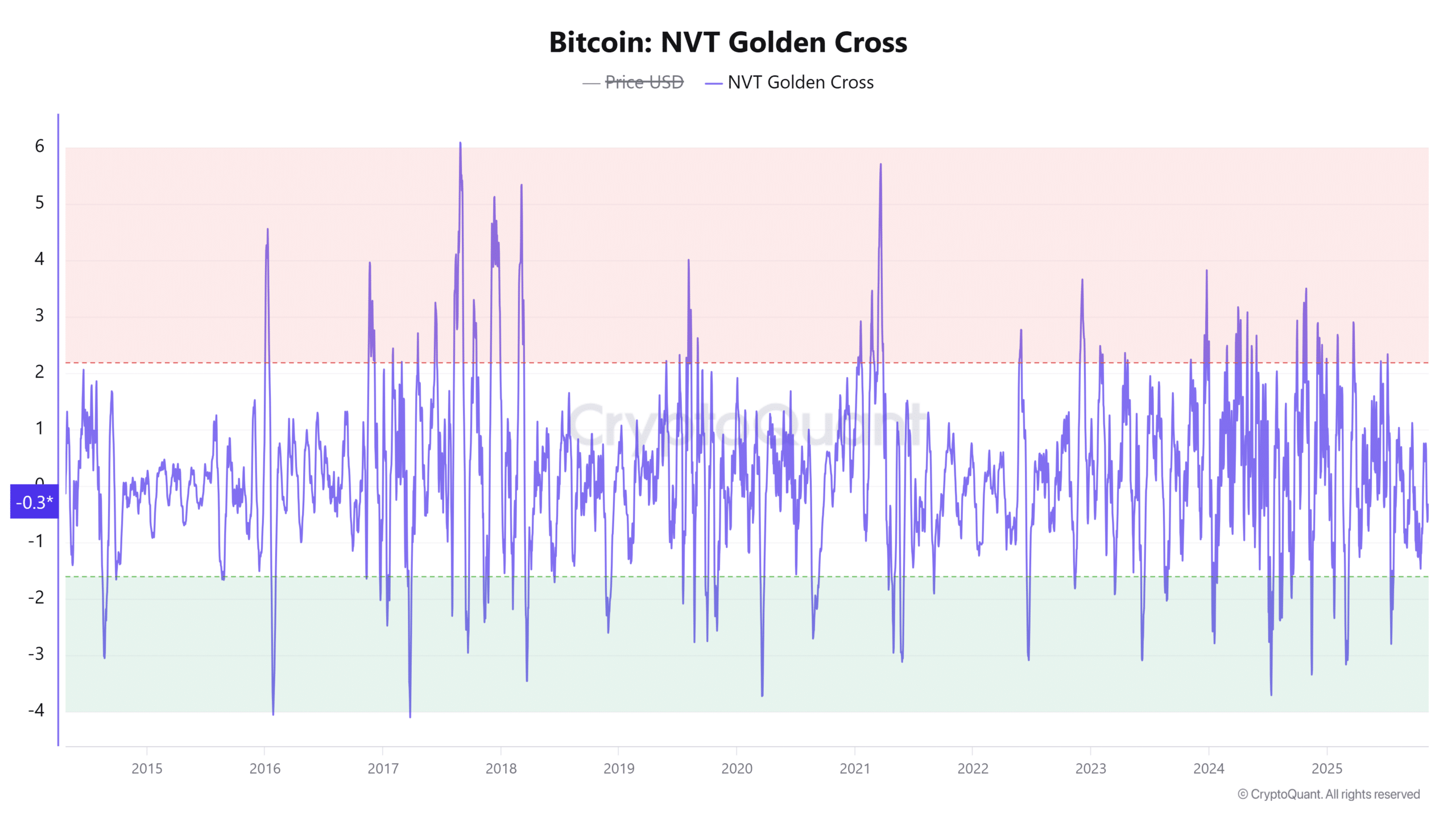 Bitcoin NVT Golden Cross 20