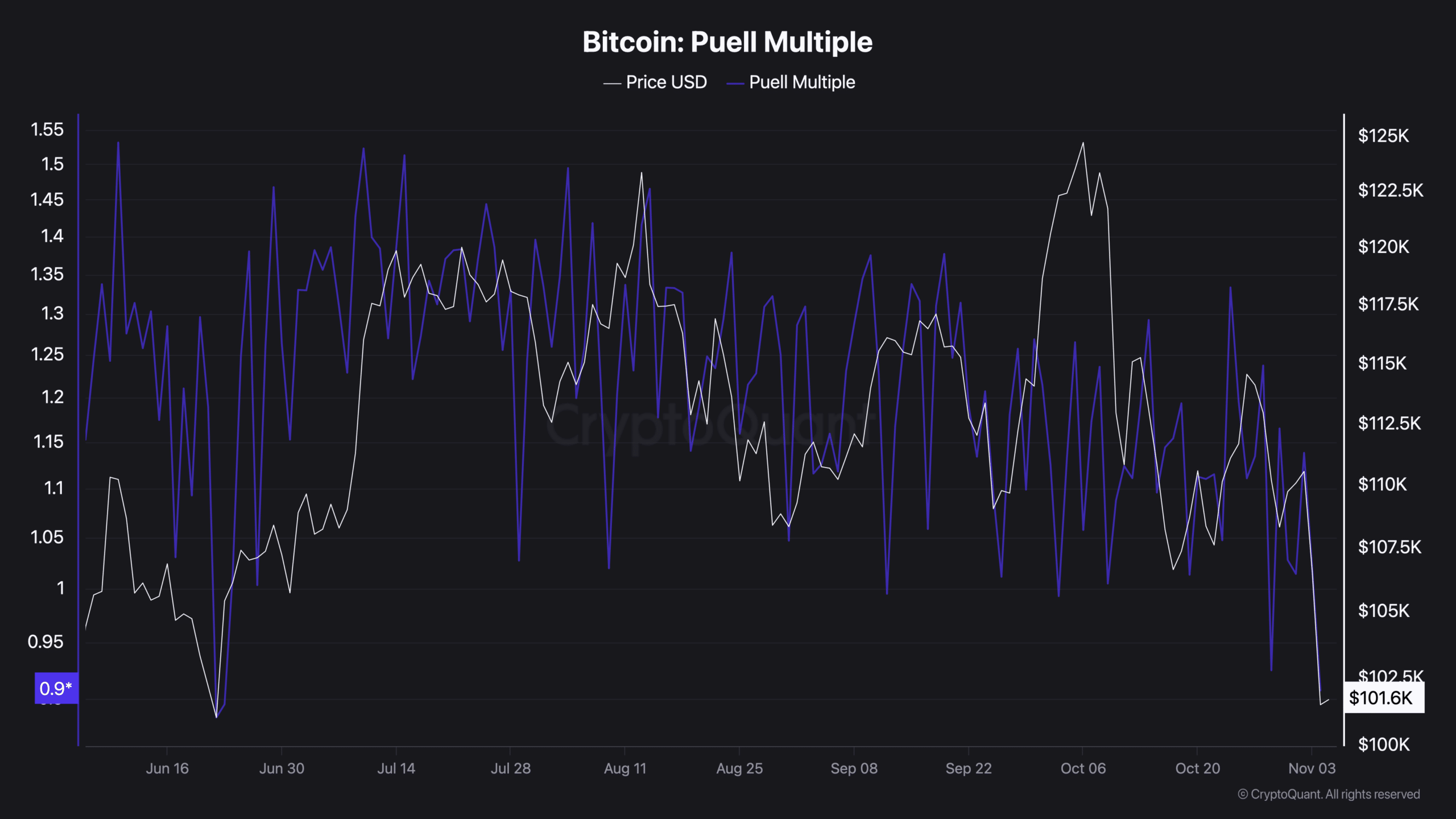 Bitcoin Below $100K on ETF Outflows, Retail Signals Potential Recovery 1 Bitcoin Puell Multiple