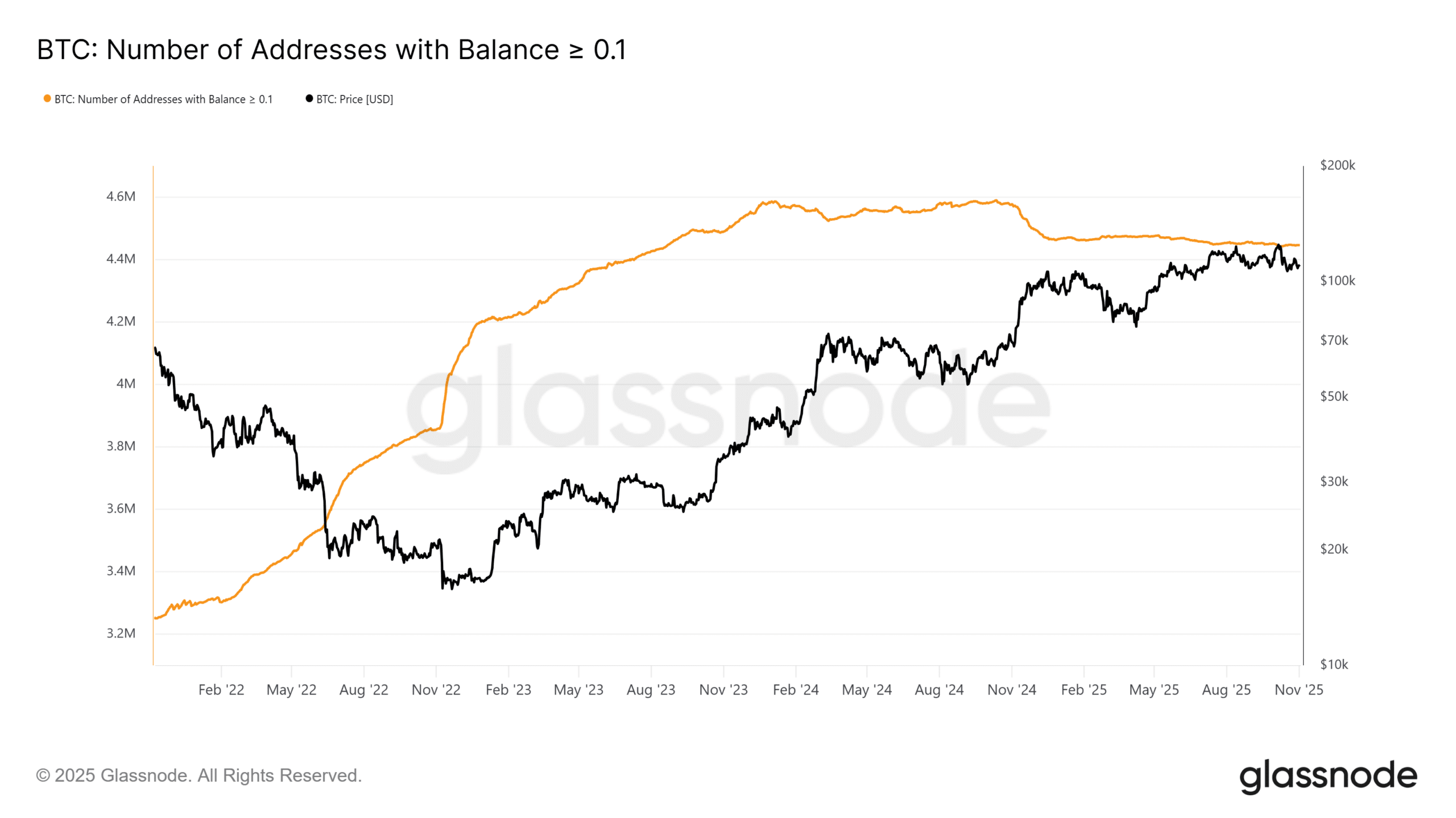 Bitcoin Shrimp Addresses