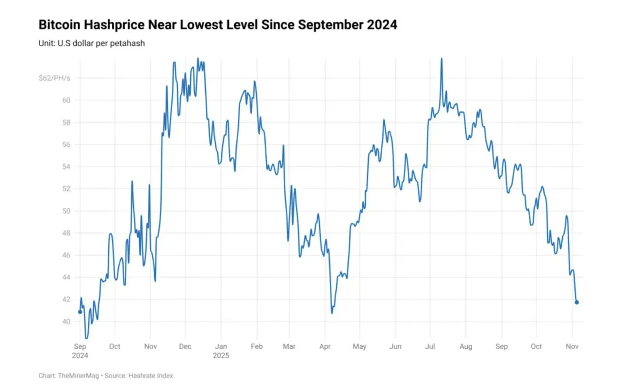 Bitcoin miners face renewed pressure as hash price nears $40