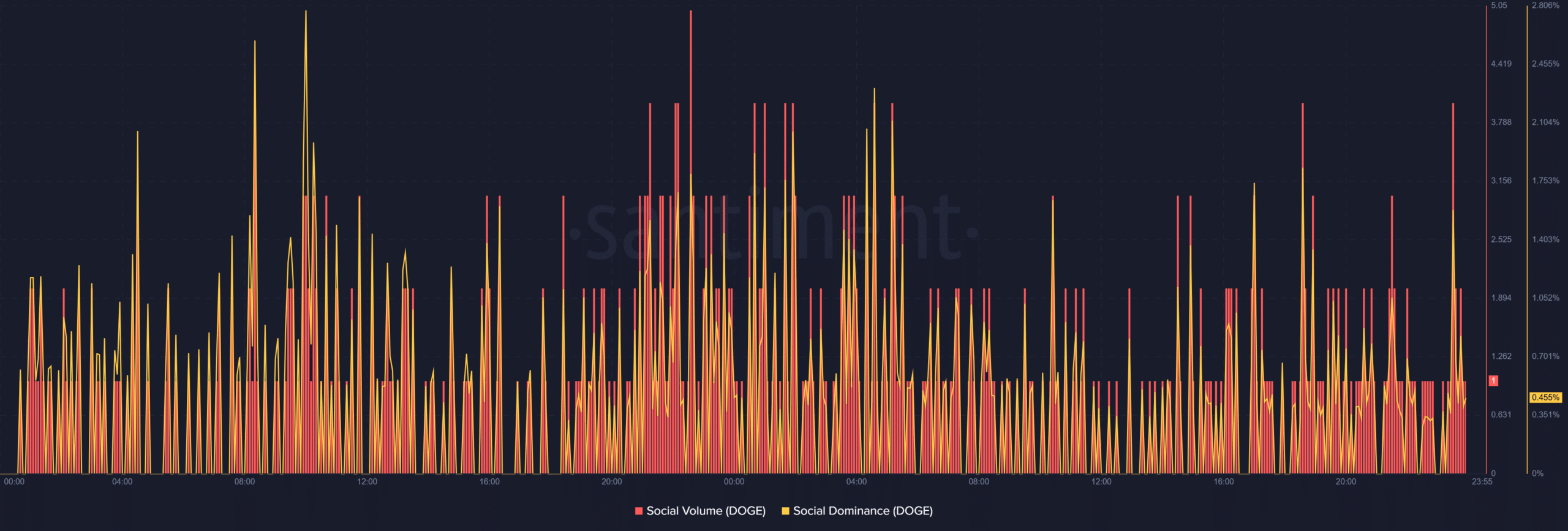 Elon Musk's Post Boosts Dogecoin Social Buzz Amid Muted Market Activity 2 Bitcoin BTC 5B14.56.122C 05 Nov2C 20255D