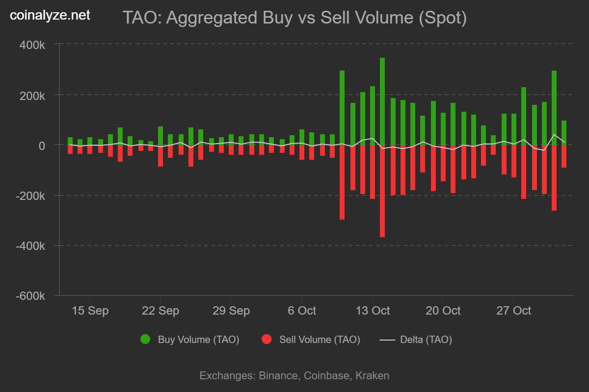 Bittensor buy sell volume