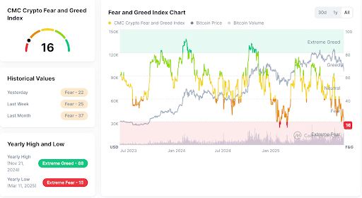 Bitcoin Dips Below $96K as Crypto Fear Index Hits 16, Hinting at Possible Capitulation 1 Cmc Crypto Fear And Greed Index
