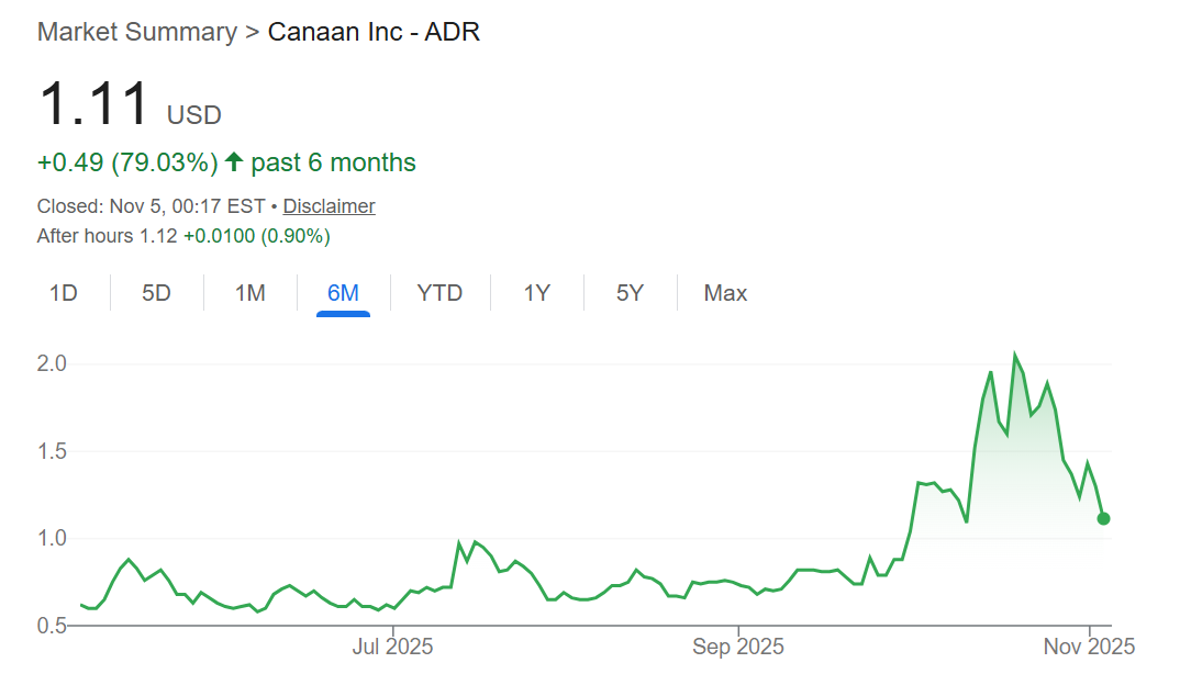 Canaan secures $72M investment from three institutions.