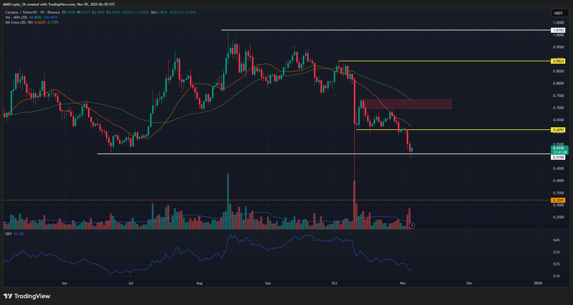 Cardano 1-day Chart