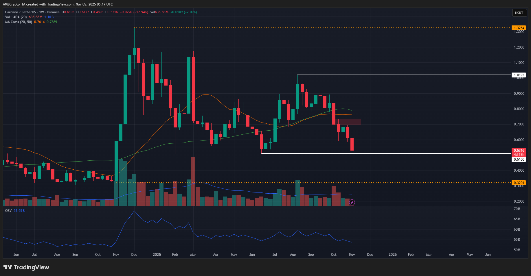 Cardano 1-week Chart