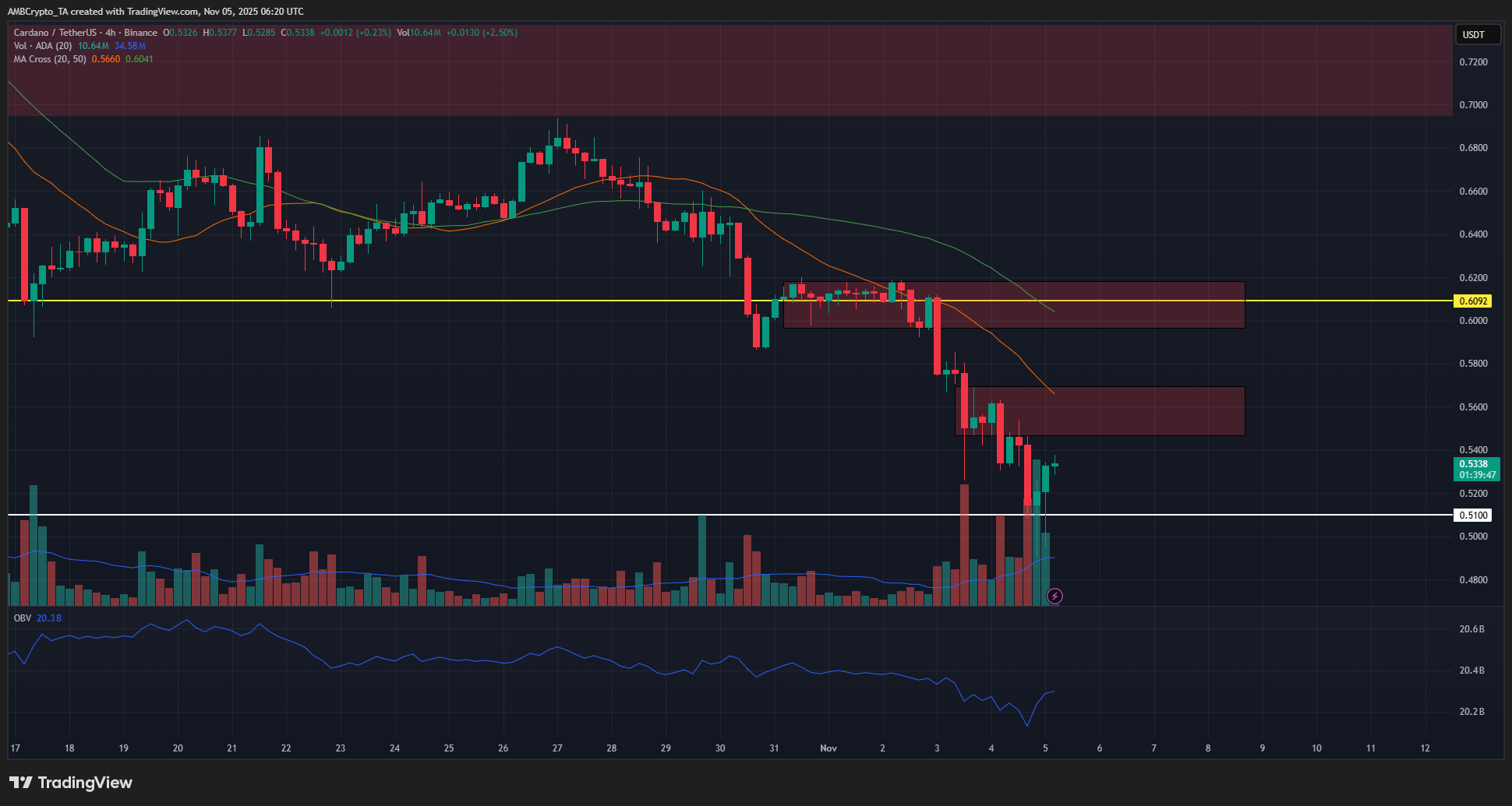 Cardano 4-hour Chart
