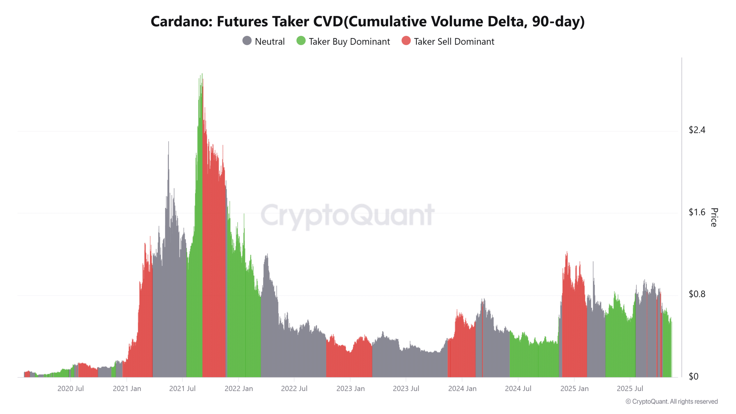 Cardano's ADA Shows Bullish Momentum Signals in Tightening Channel 2 Cardano Futures Taker CVDCumulative Volume Delta 90 day 3