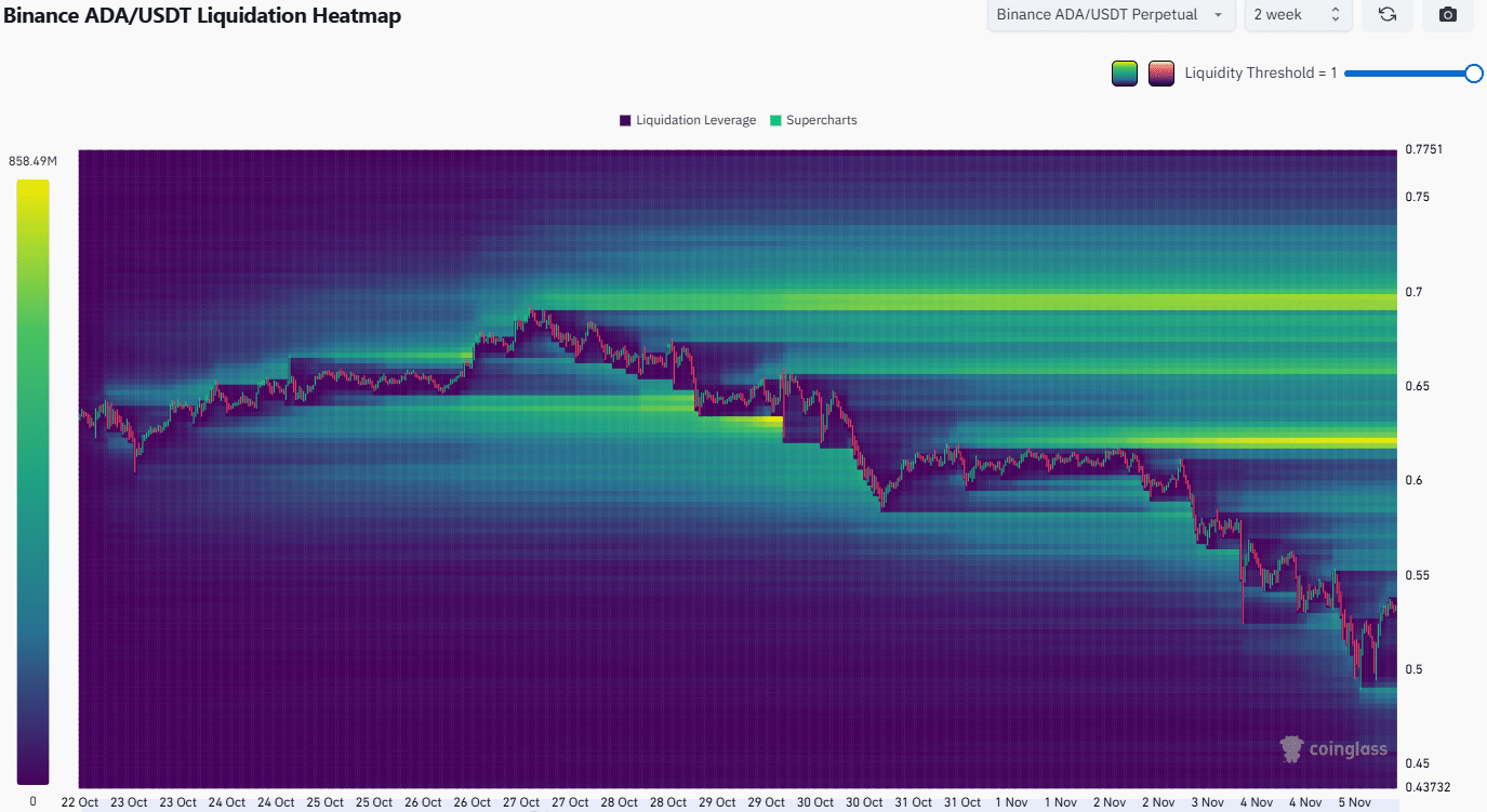 Cardano Liquidation Heatmap