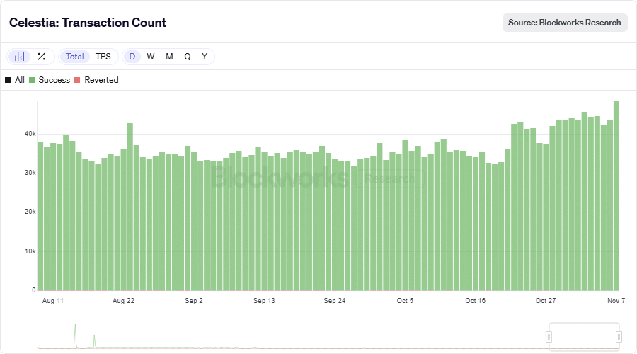 Celestia TIA Surges 19% on Volume Spike, Could Target $2 If Momentum Holds 2 TIA