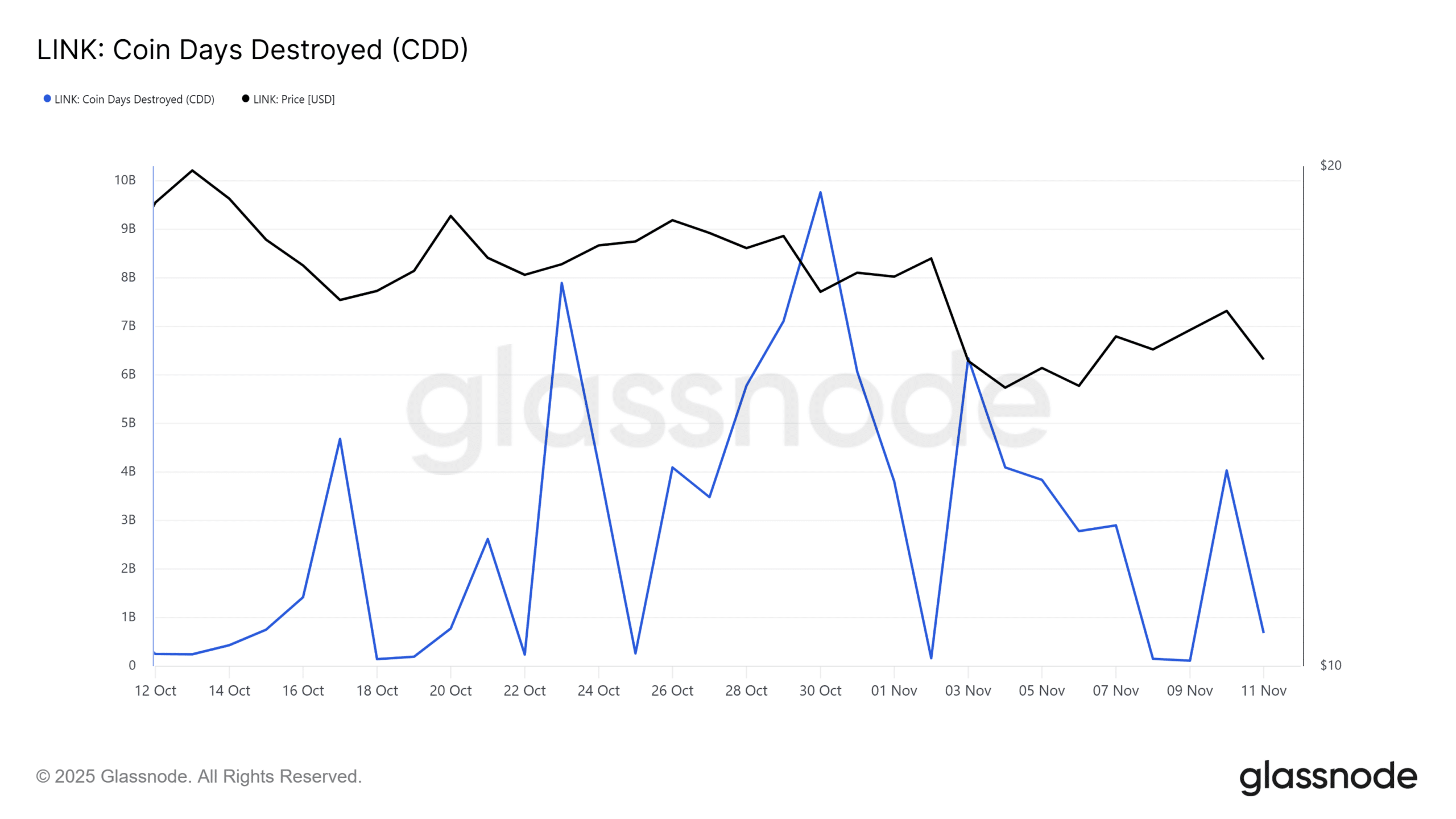 Chainlink Coin Days Destroyed
