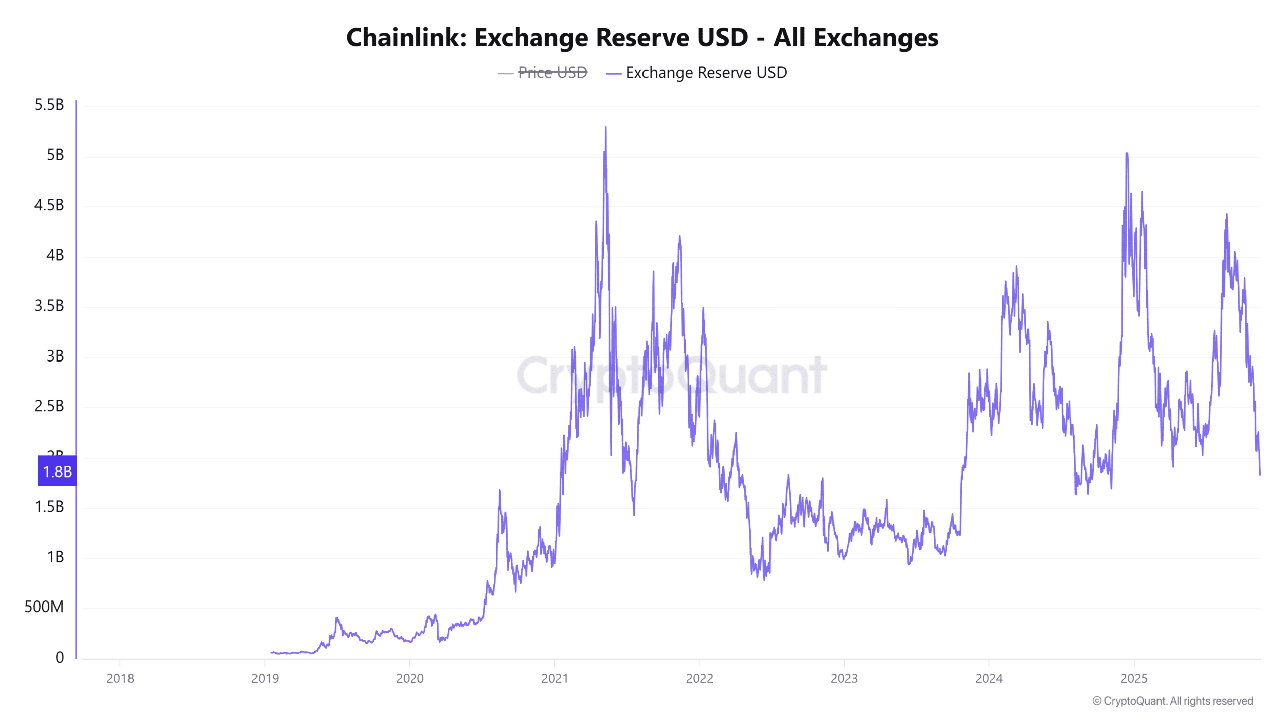 Chainlink Signals Potential Rebound as Reserves Shrink and Traders Go Long 1 Chainlink Exchange Reserve USD - All Exchanges (4)