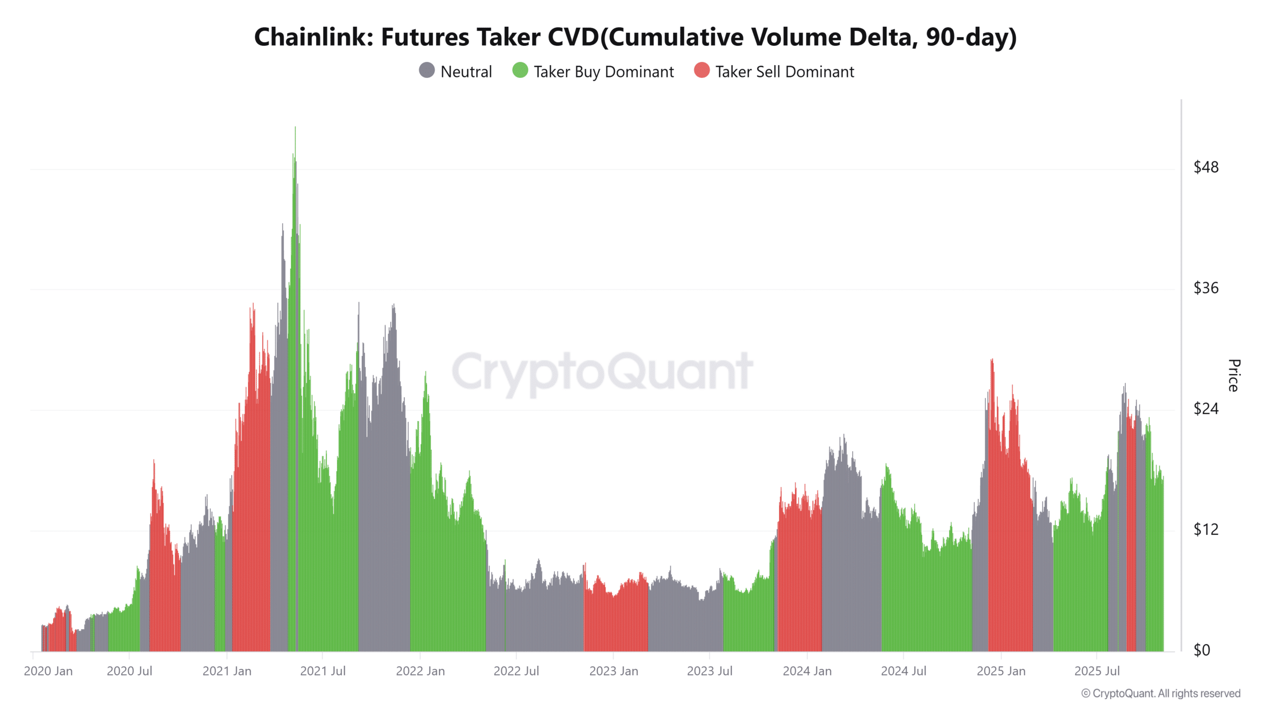 Chainlink Futures Taker CVDCumulative Volume Delta 90 day 6
