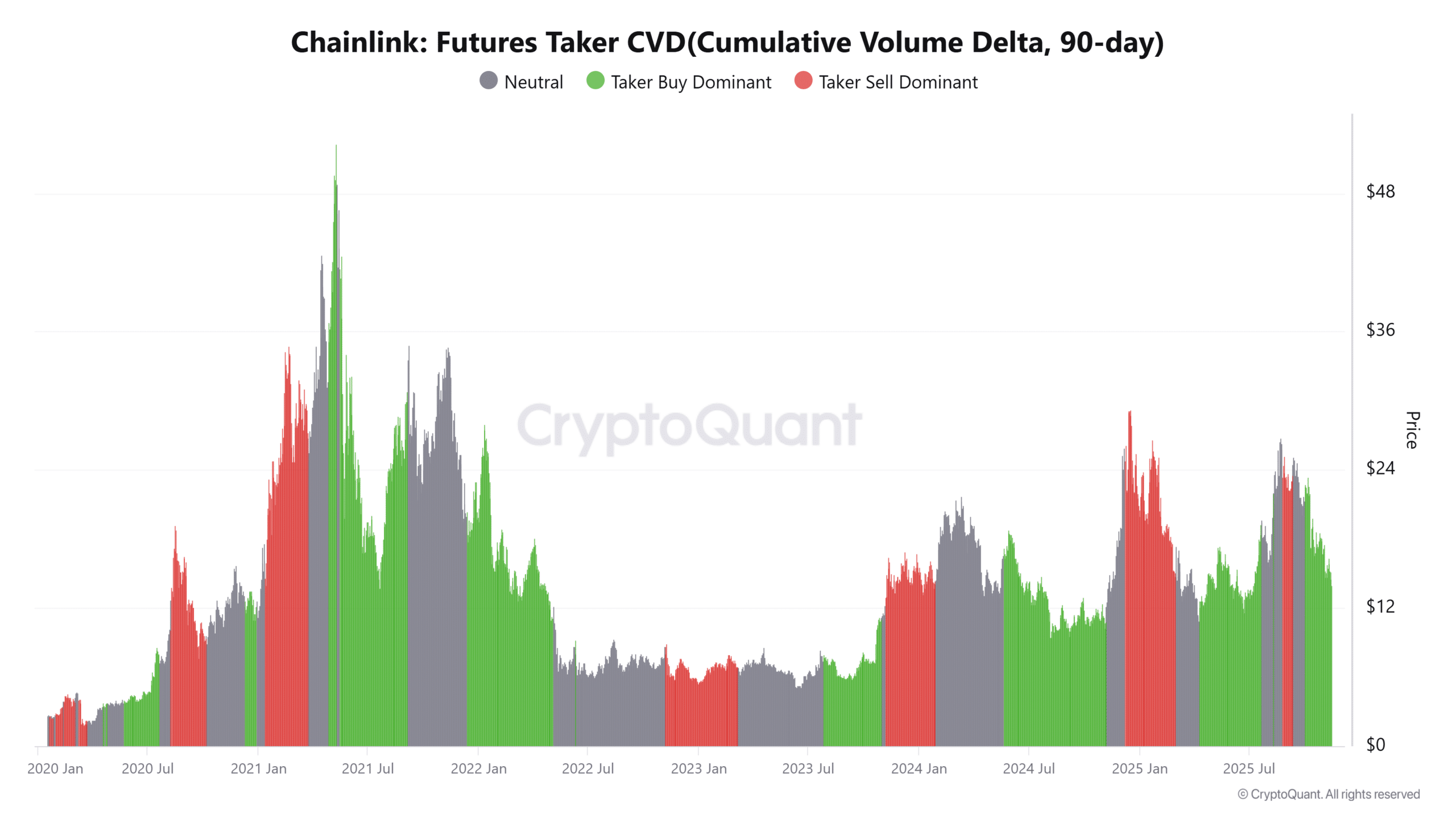 Chainlink Signals Potential Rebound as Reserves Shrink and Traders Go Long 3 Chainlink Futures Taker CVD(Cumulative Volume Delta, 90-day) (8)