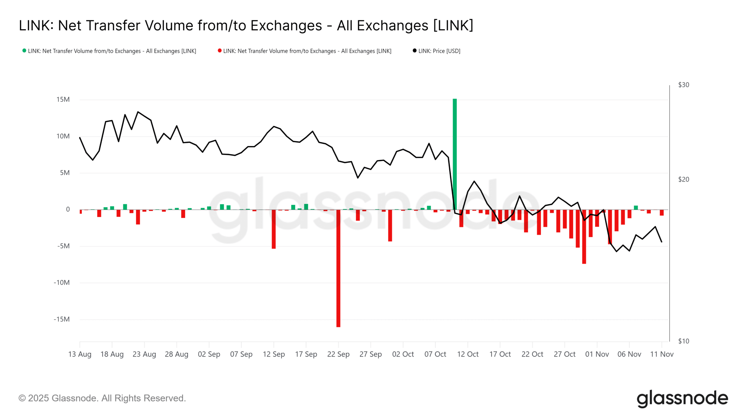 Chainlink Net Transfer Volume