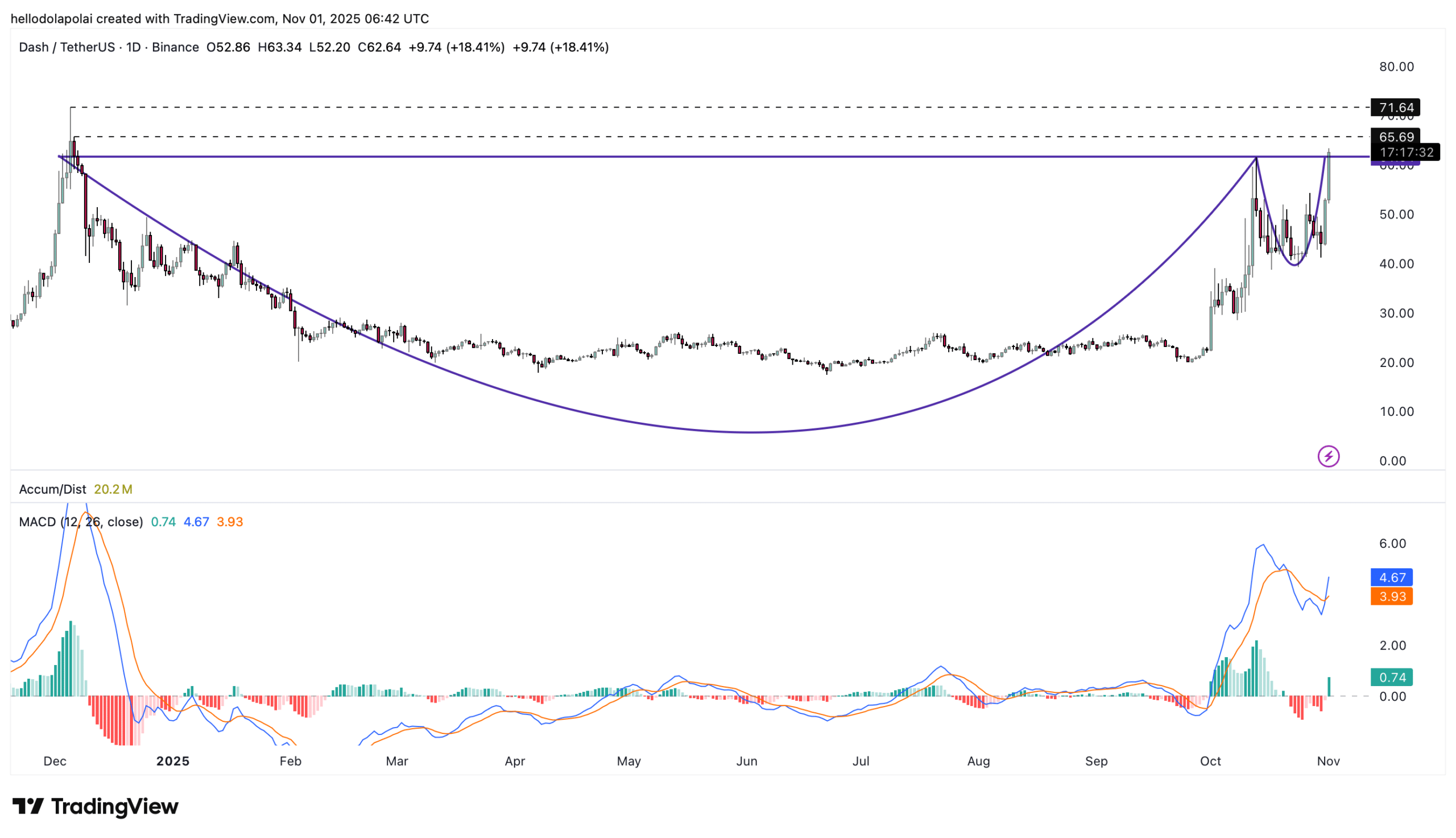 DASH fiyat grafiği.