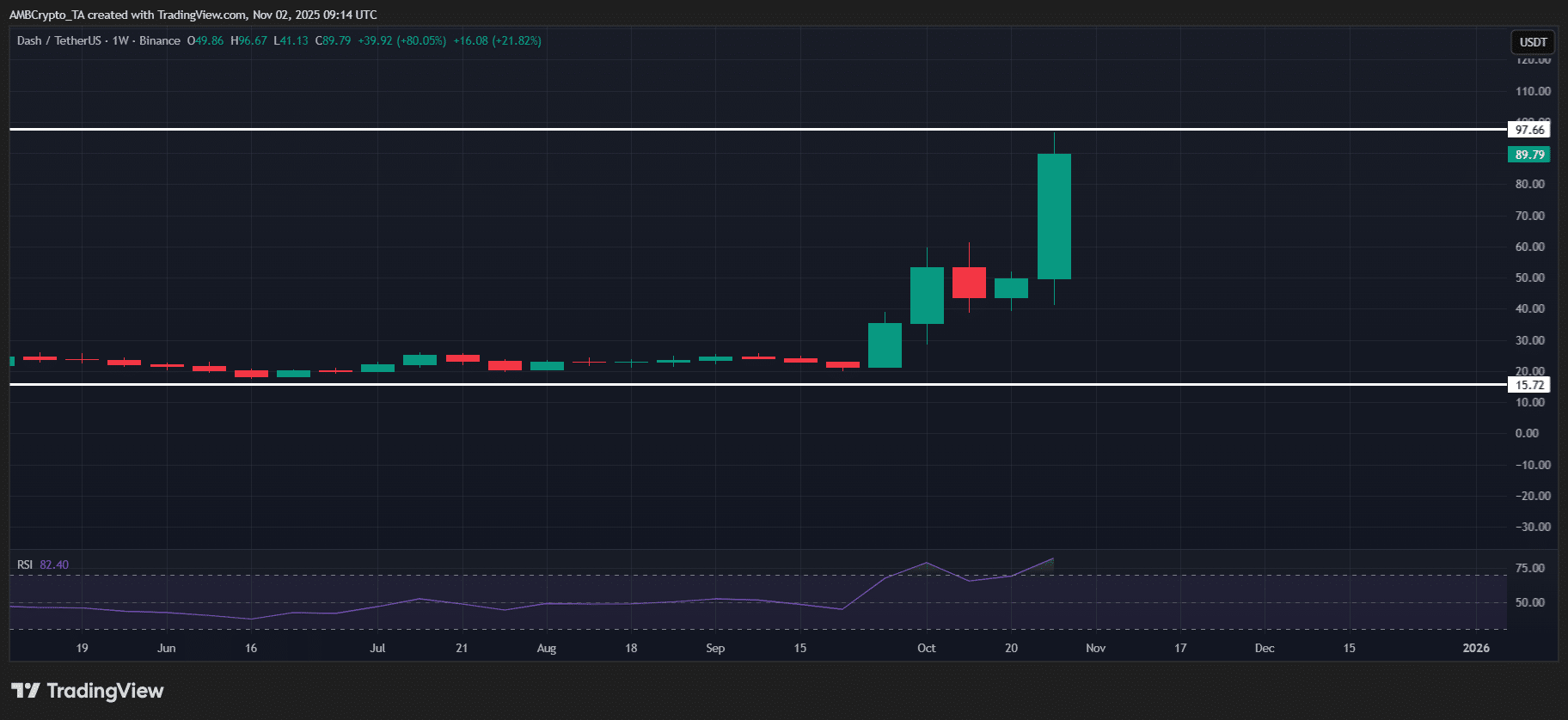 Dash Leads Weekly Crypto Gainers with 80% Surge Toward $100 Resistance 1 DASH
