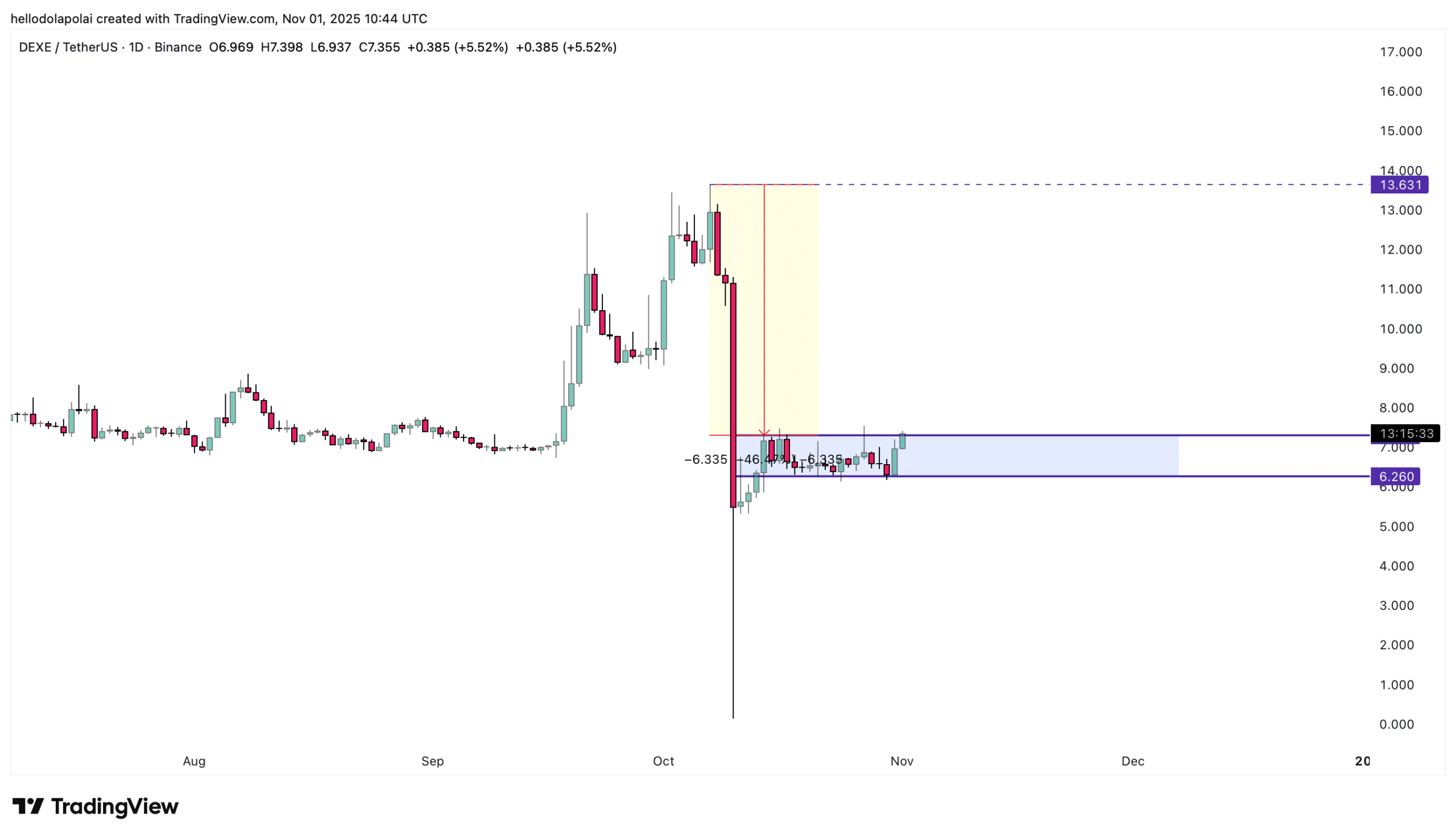 DeXe Rally Driven by Spot Accumulation, Faces Resistance Ahead 3 DEXE technical indicators.