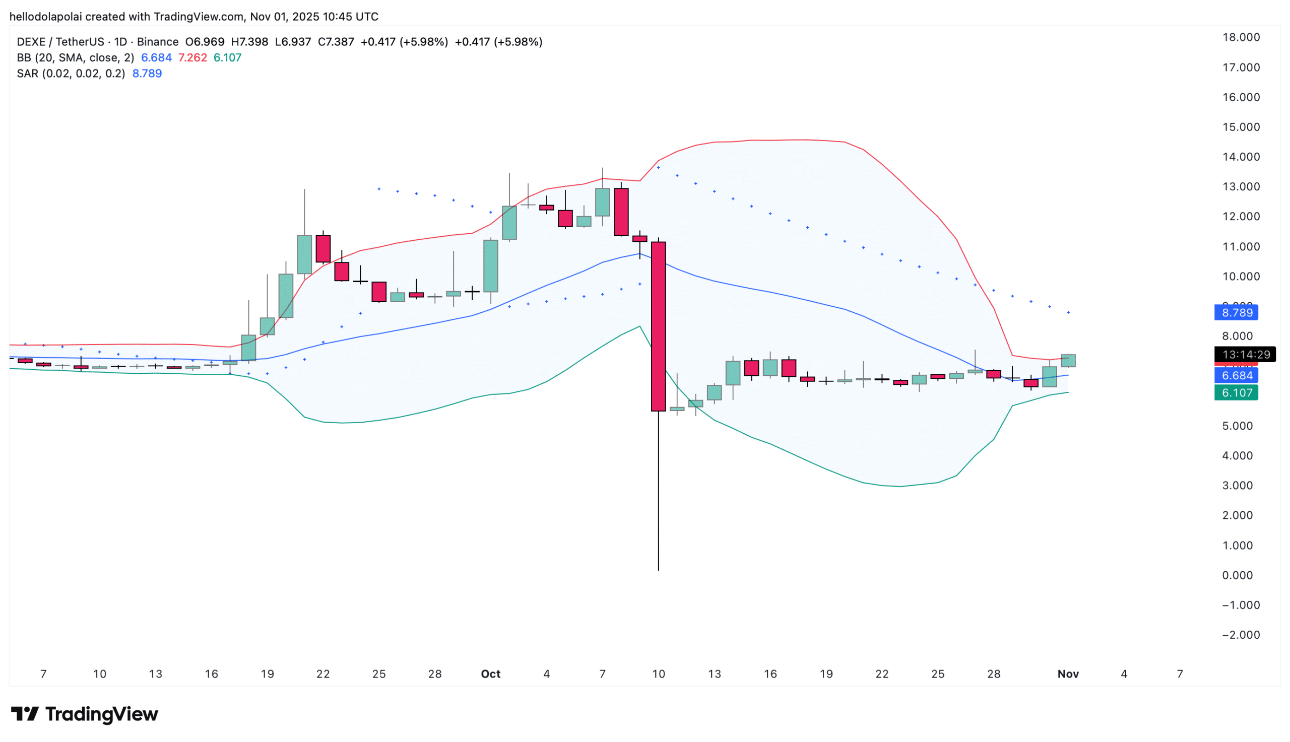 DeXe Rally Driven by Spot Accumulation, Faces Resistance Ahead 5 DEXE price chart.